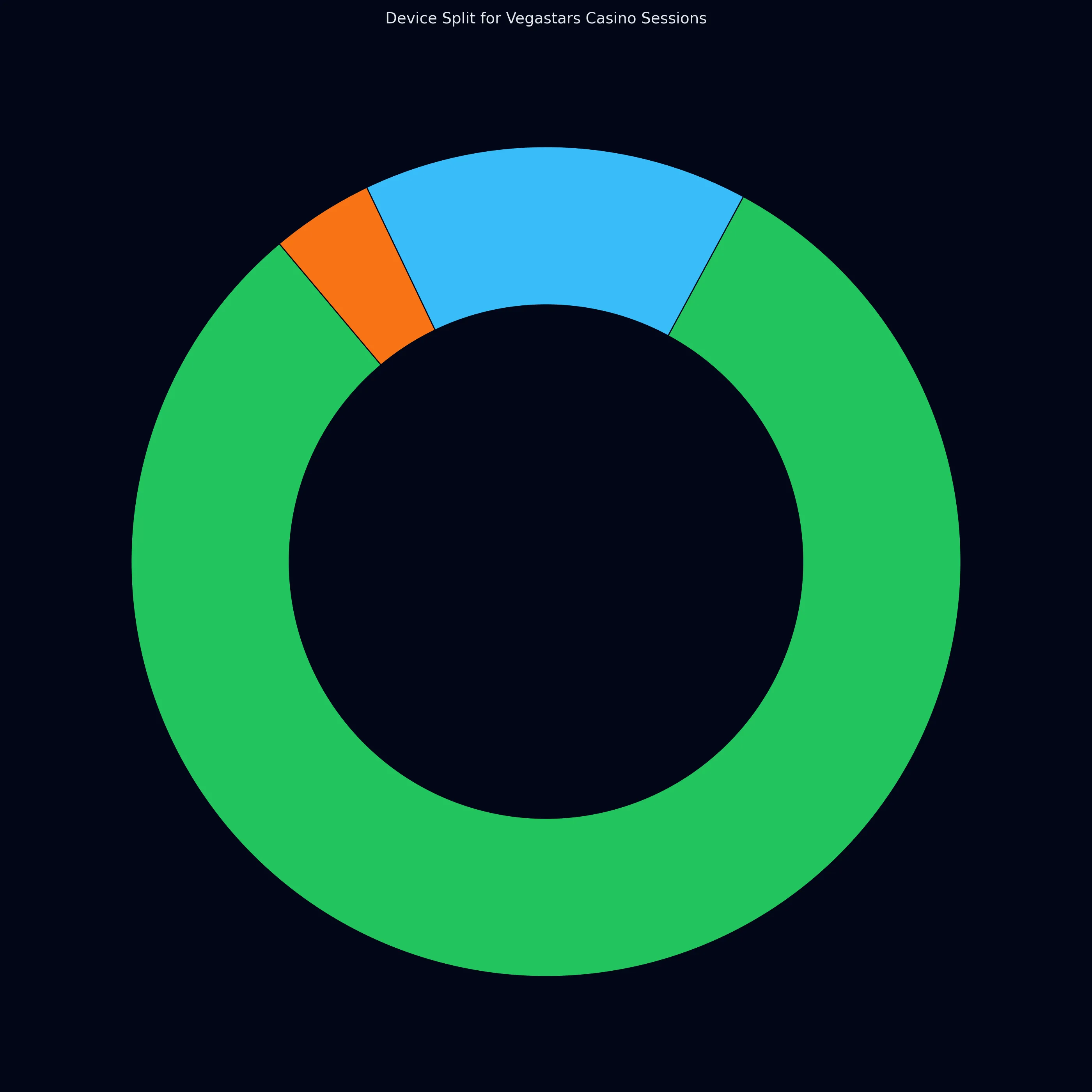 Device usage at Vegastars Casino Australia