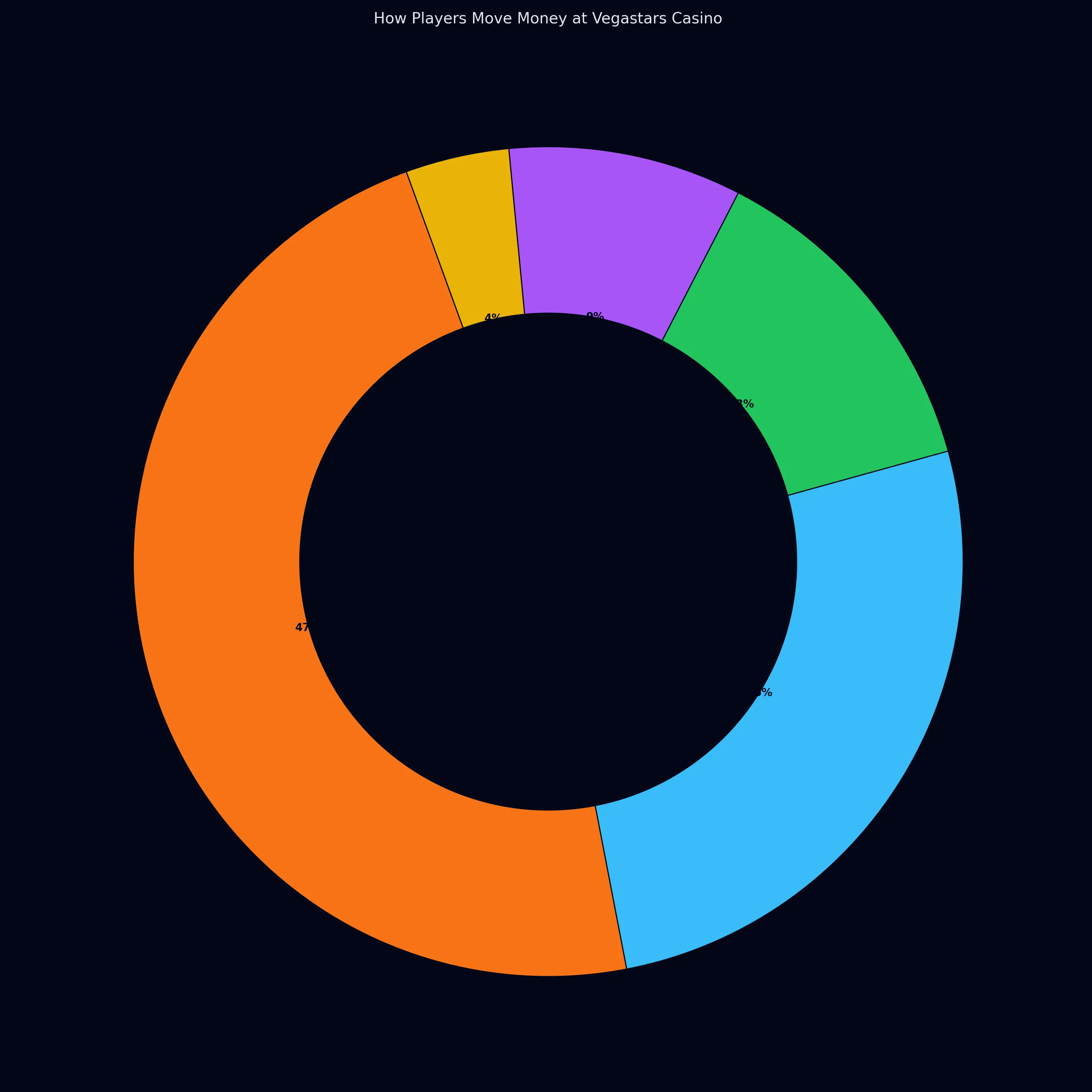 Preferred payment methods among Vegastars Casino players