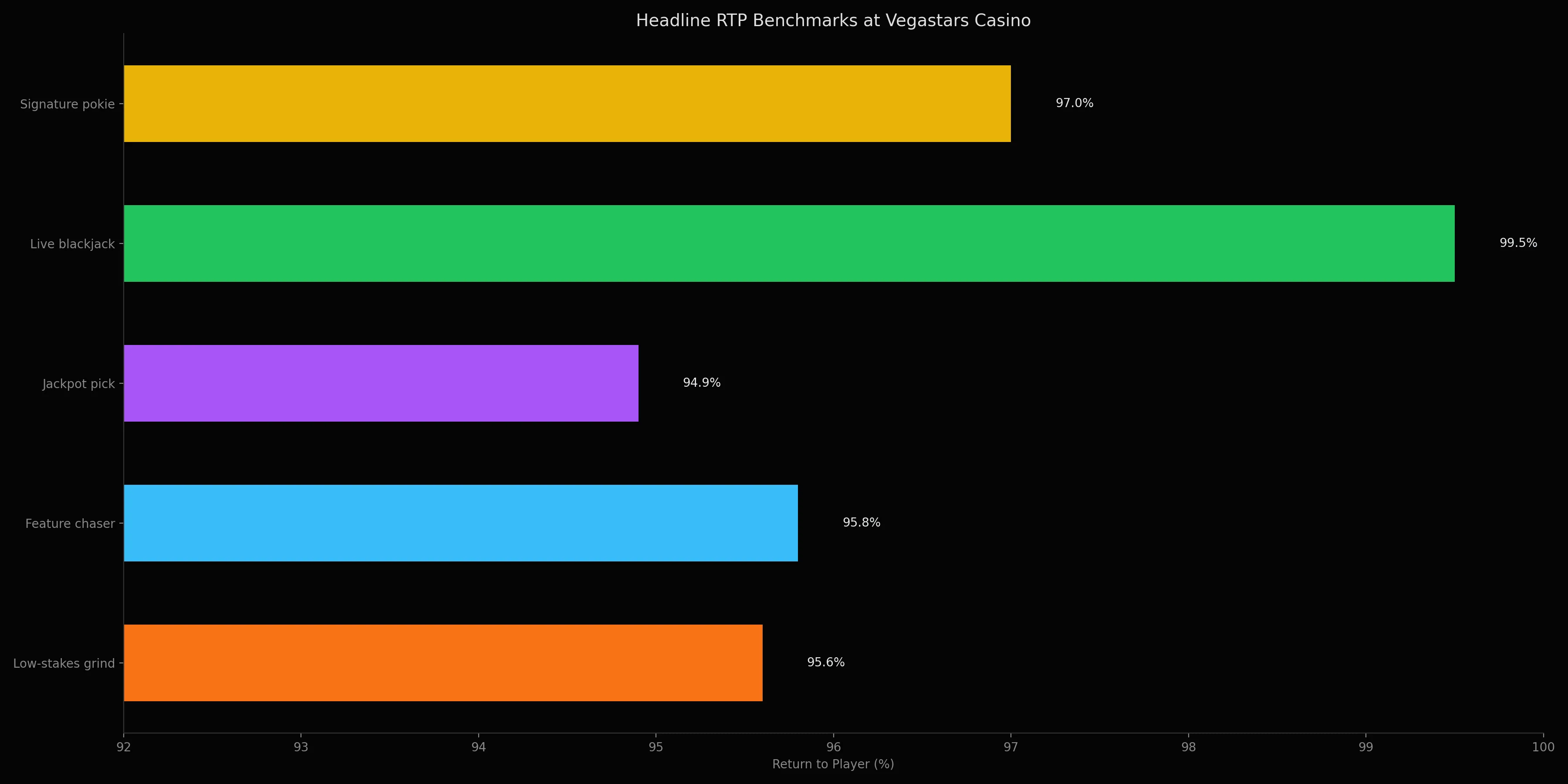 RTP comparison for multi-provider pokies and tables at Vegastars