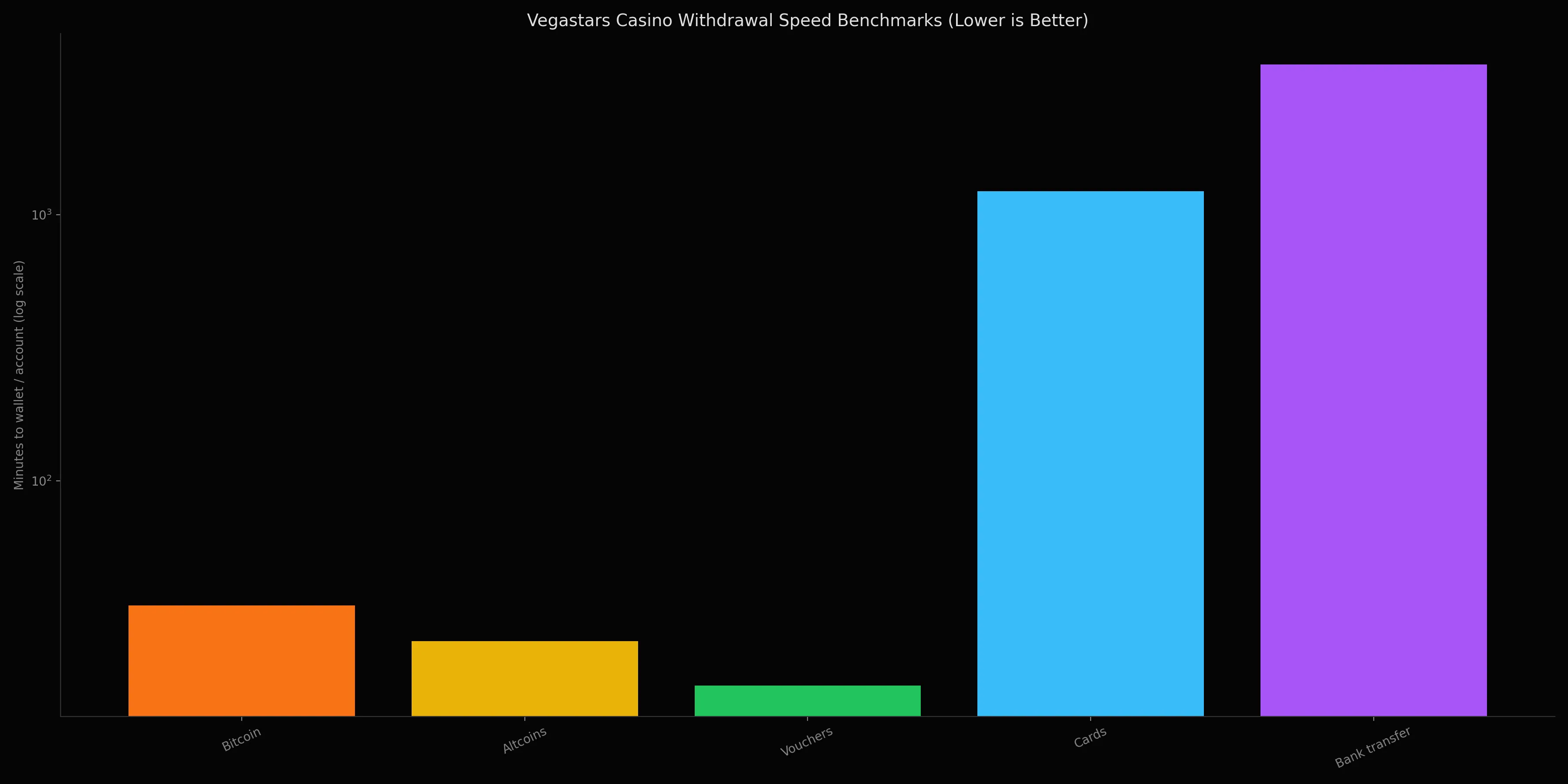 Withdrawal speed benchmark at Vegastars Casino