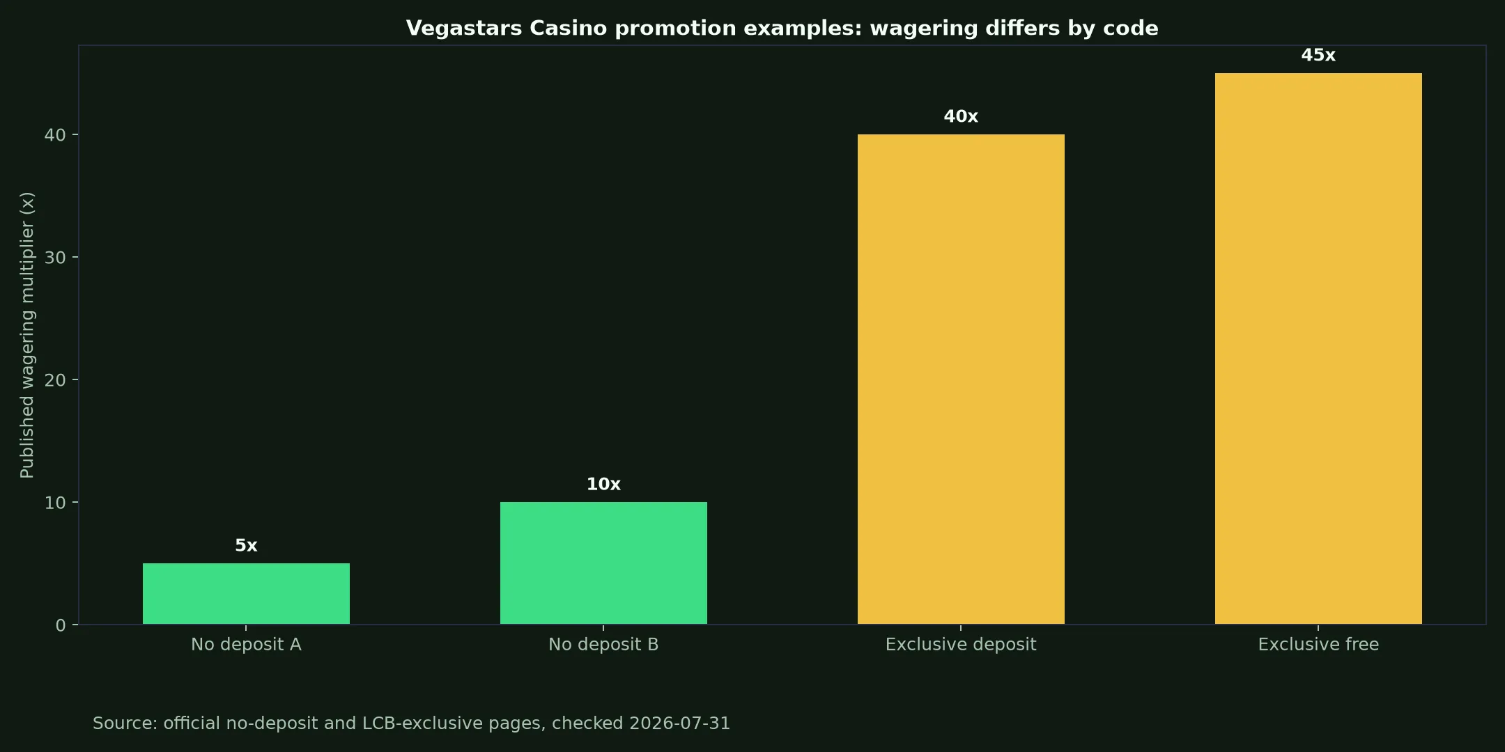 Vegastars Casino Bonuses, Codes and Cashout Rules evidence chart