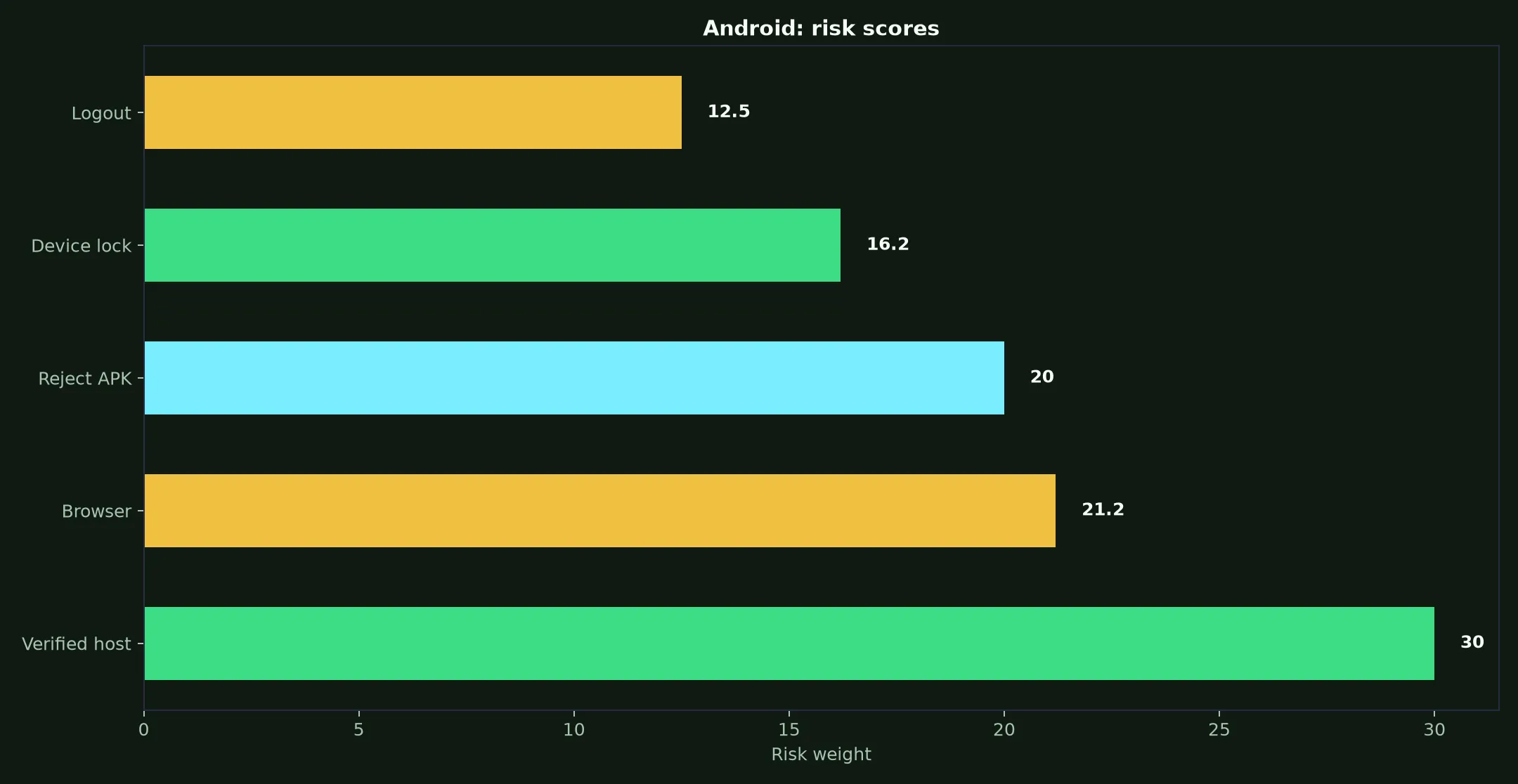 Vegastars Casino on Android evidence chart