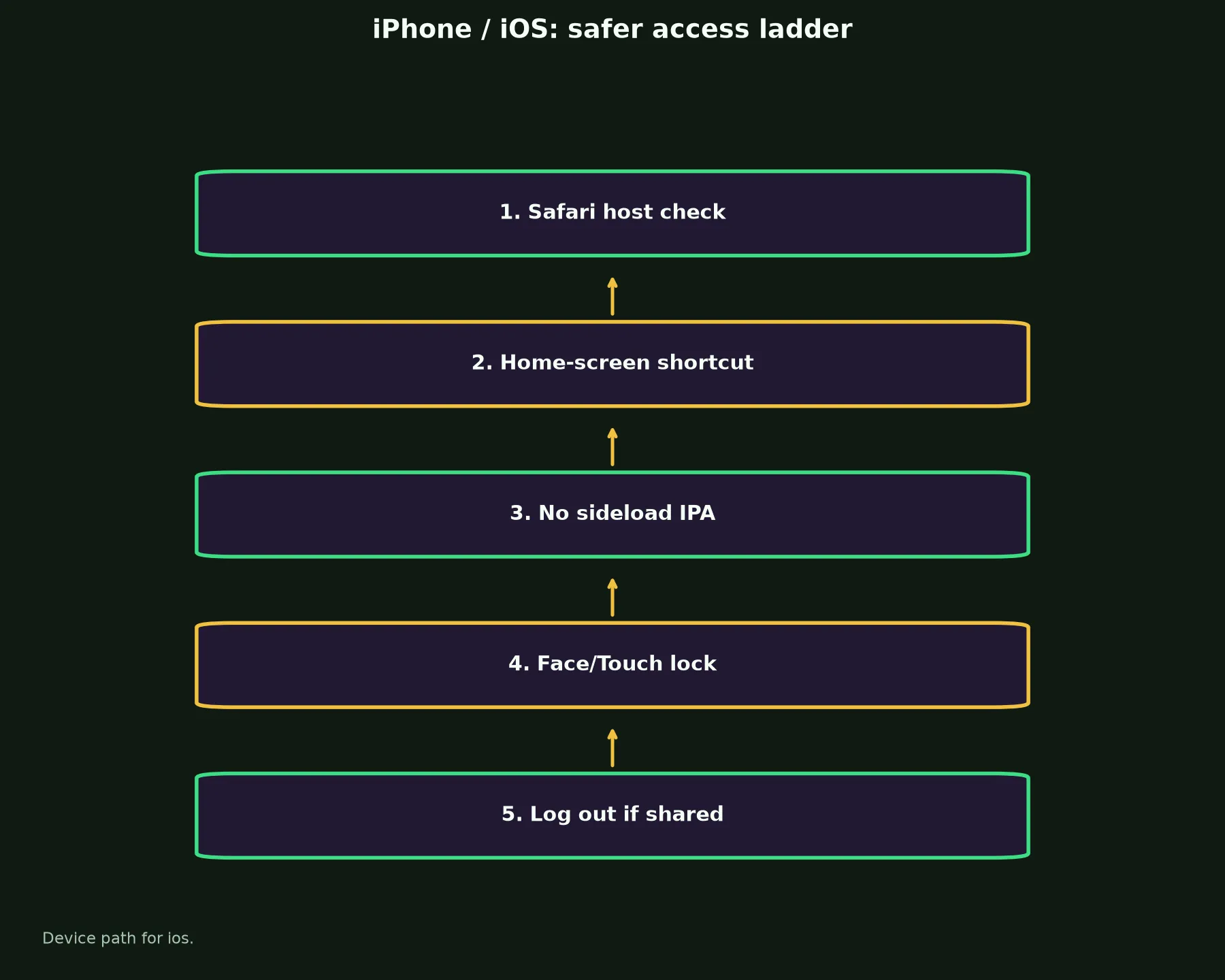 Vegastars Casino on iPhone / iOS evidence chart
