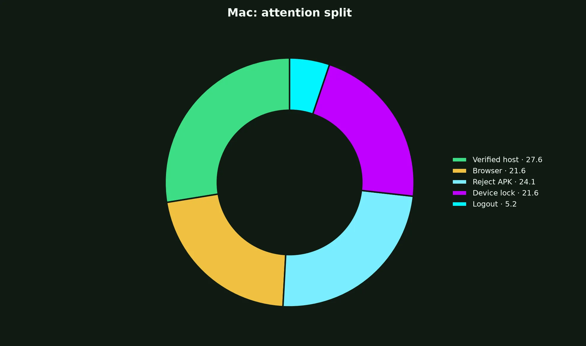 Vegastars Casino on Mac evidence chart