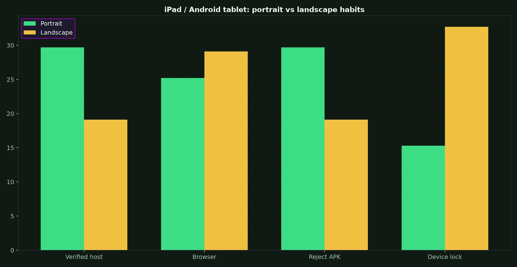 Vegastars Casino on iPad / Android tablet evidence chart