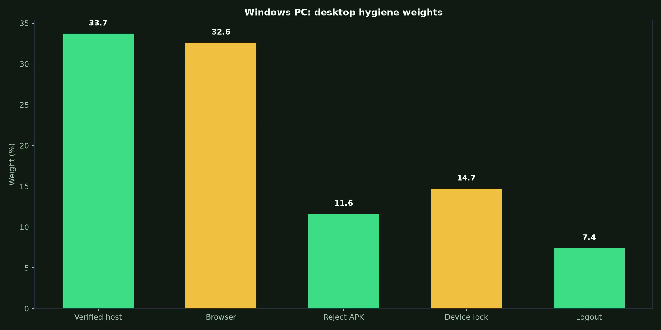 Vegastars Casino on Windows PC evidence chart