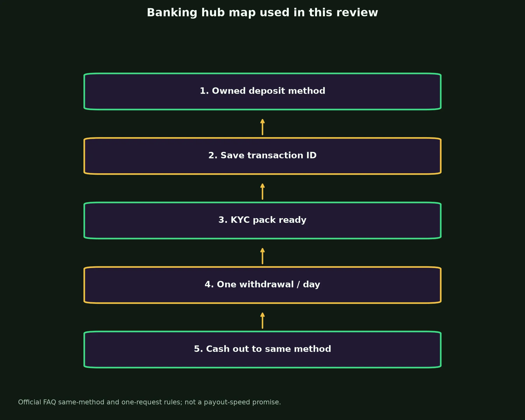 Vegastars Casino Banking and Withdrawal Guide evidence chart