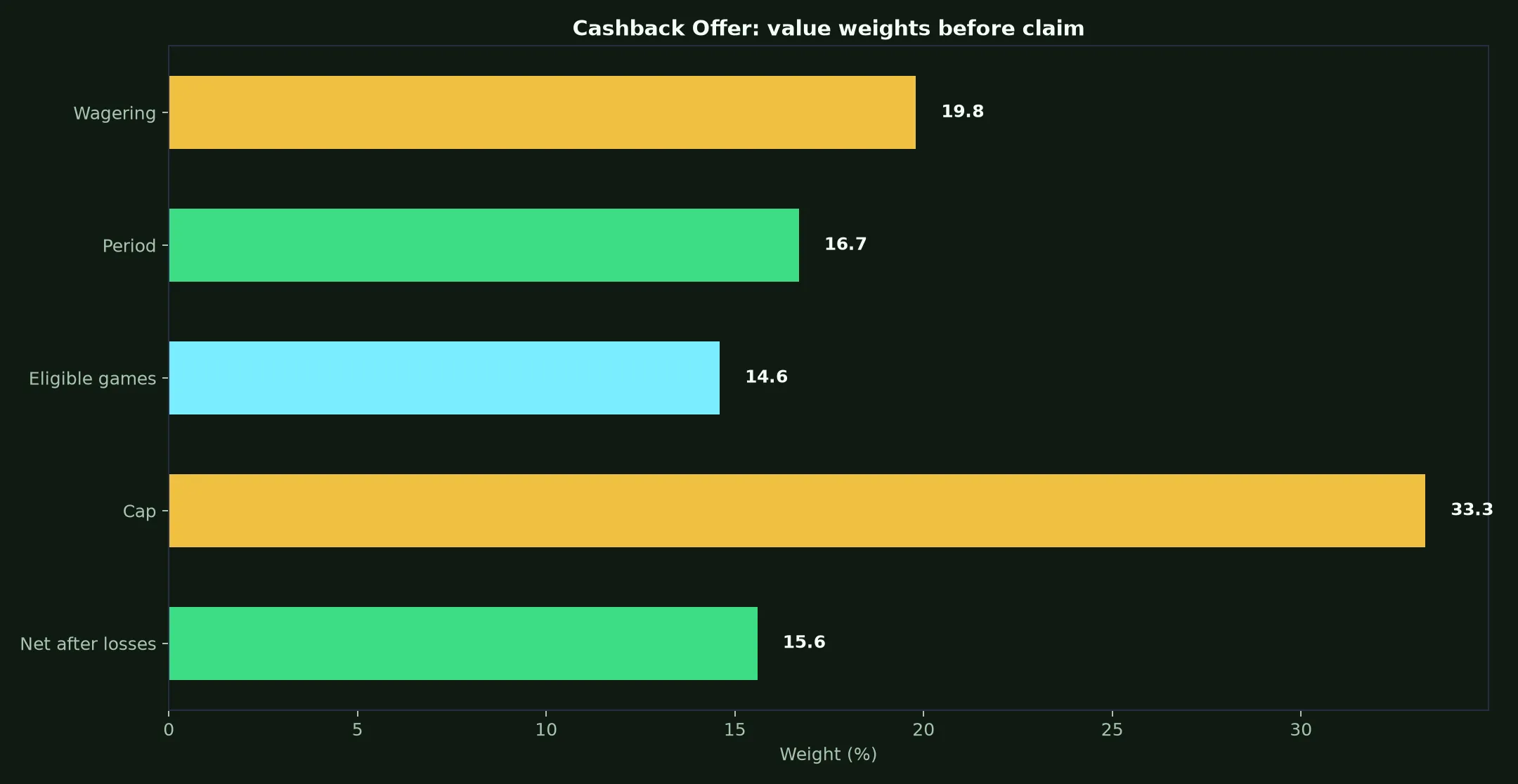 Vegastars Casino Cashback Offer Guide evidence chart