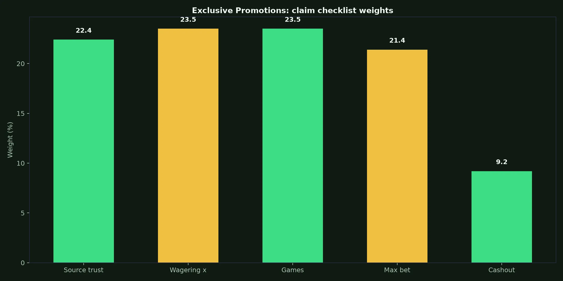 Vegastars Casino Exclusive Promotions Guide evidence chart
