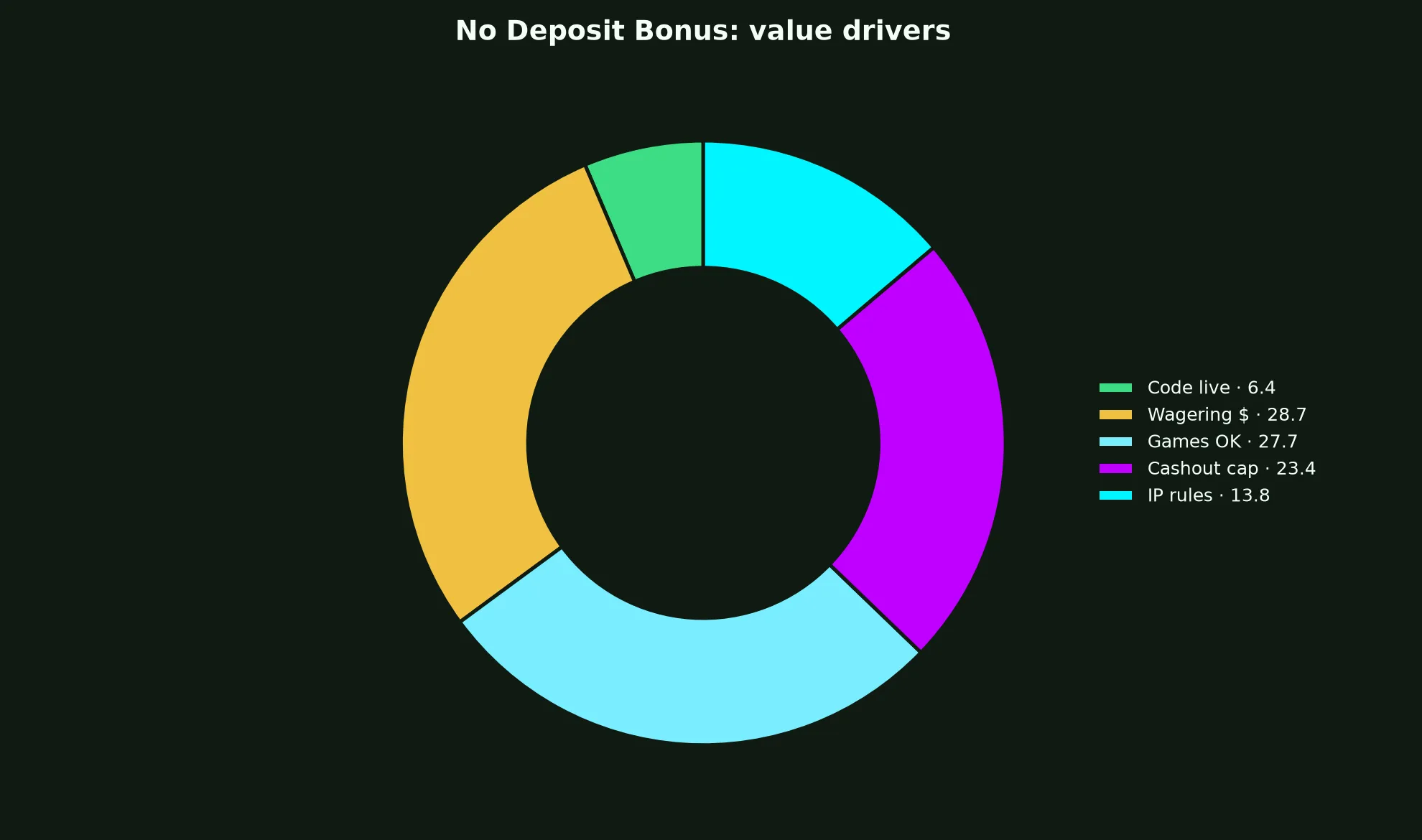 Vegastars Casino No Deposit Bonus Guide evidence chart