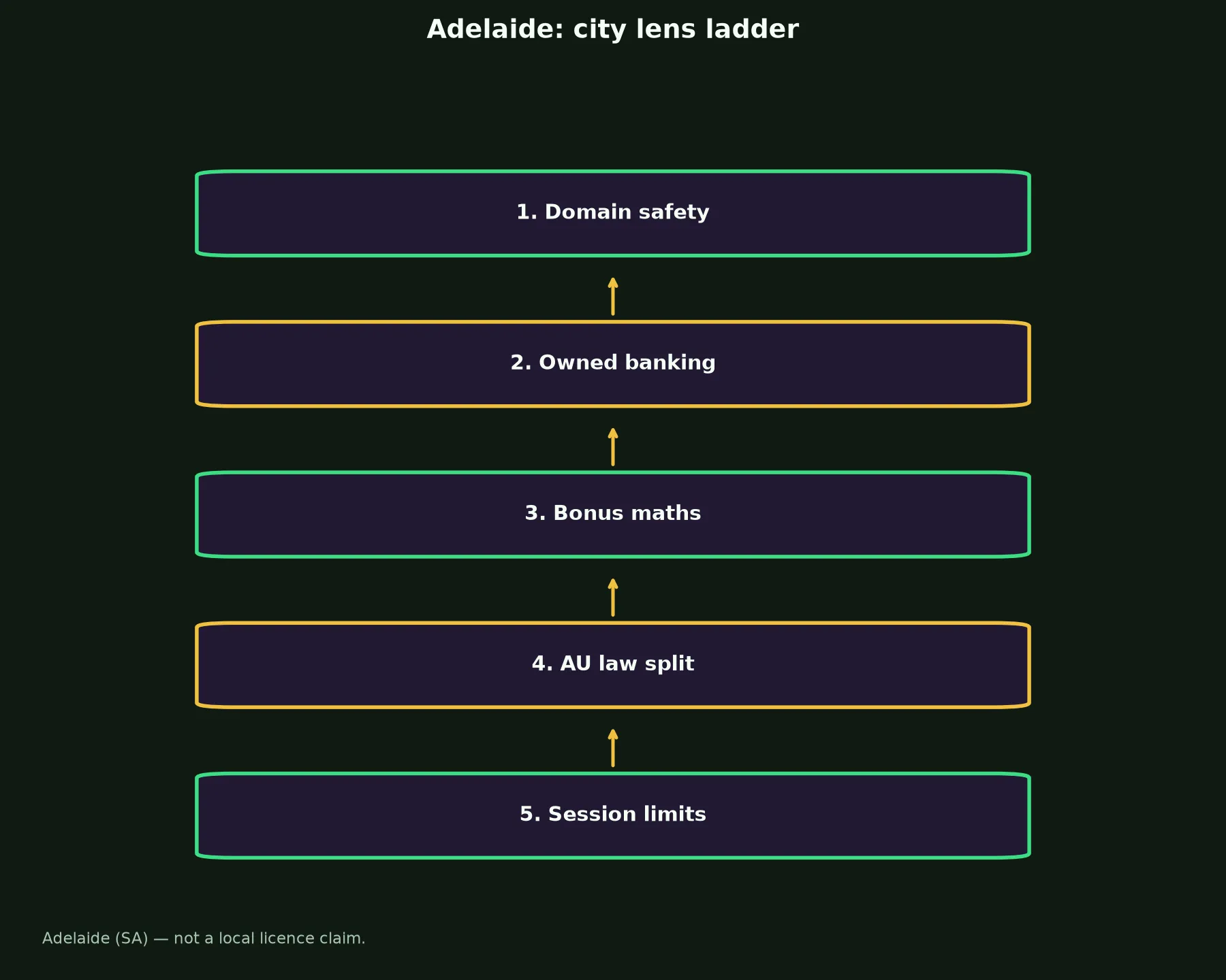 Vegastars Casino for Adelaide Players evidence chart