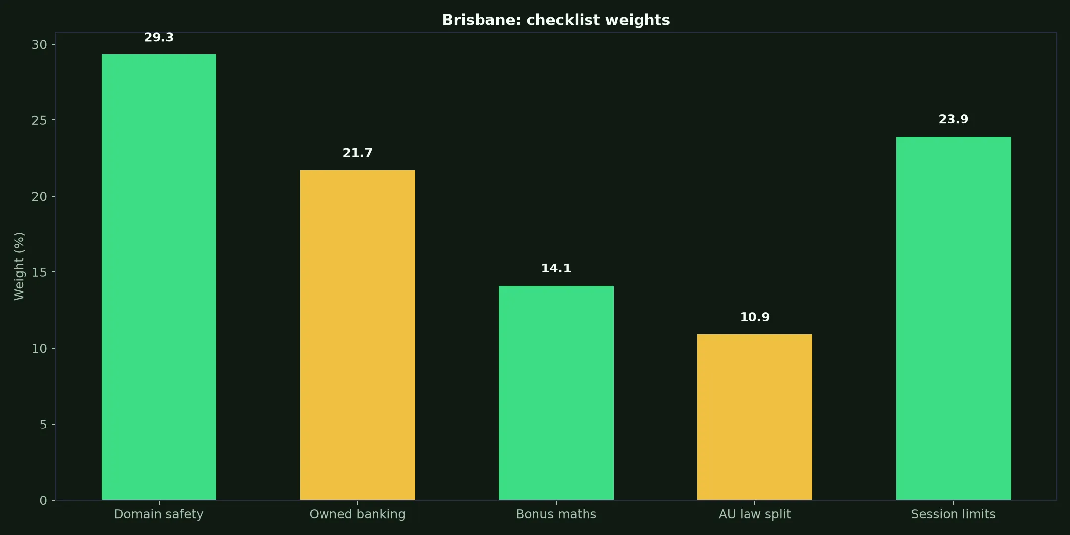 Vegastars Casino for Brisbane Players evidence chart