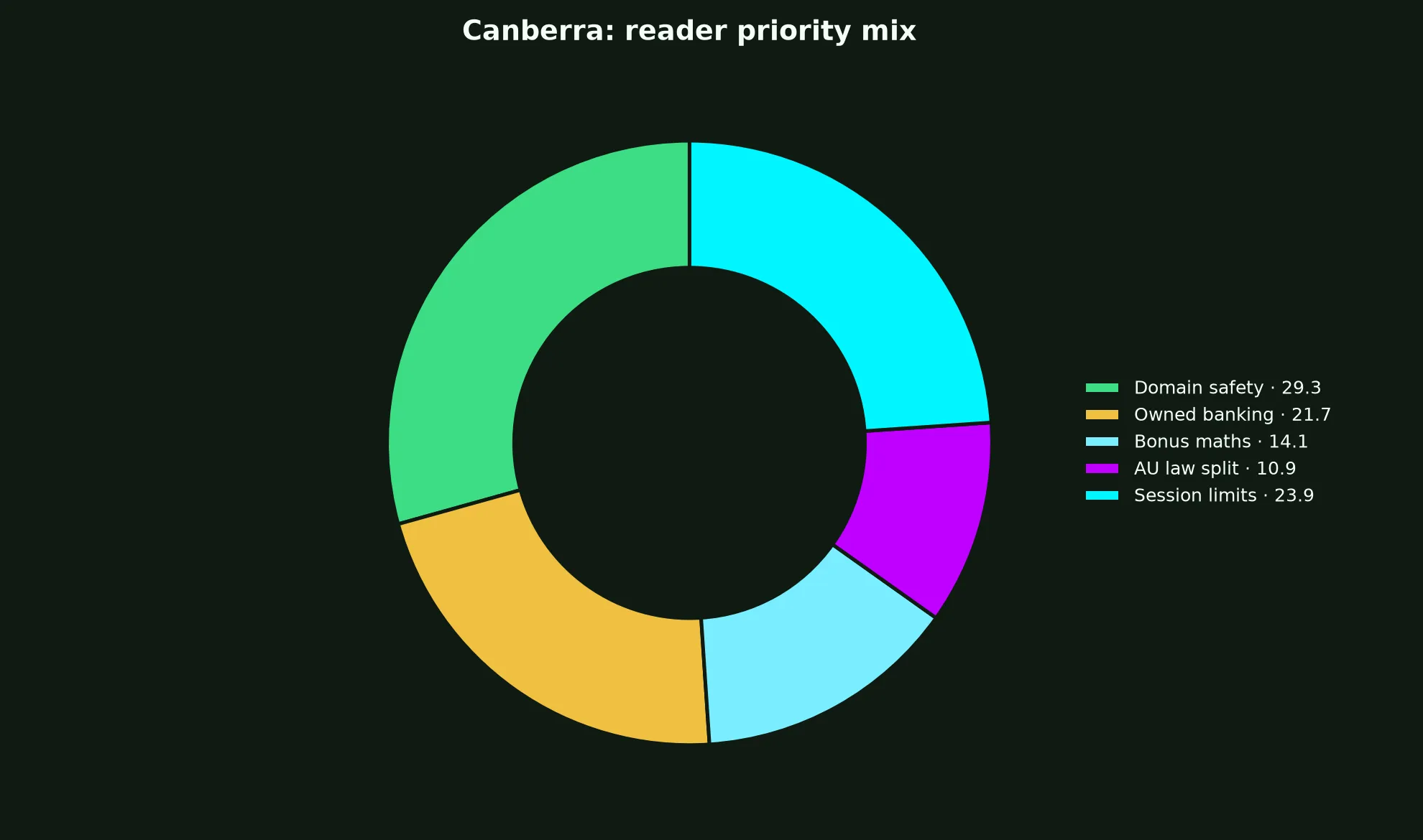 Vegastars Casino for Canberra Players evidence chart