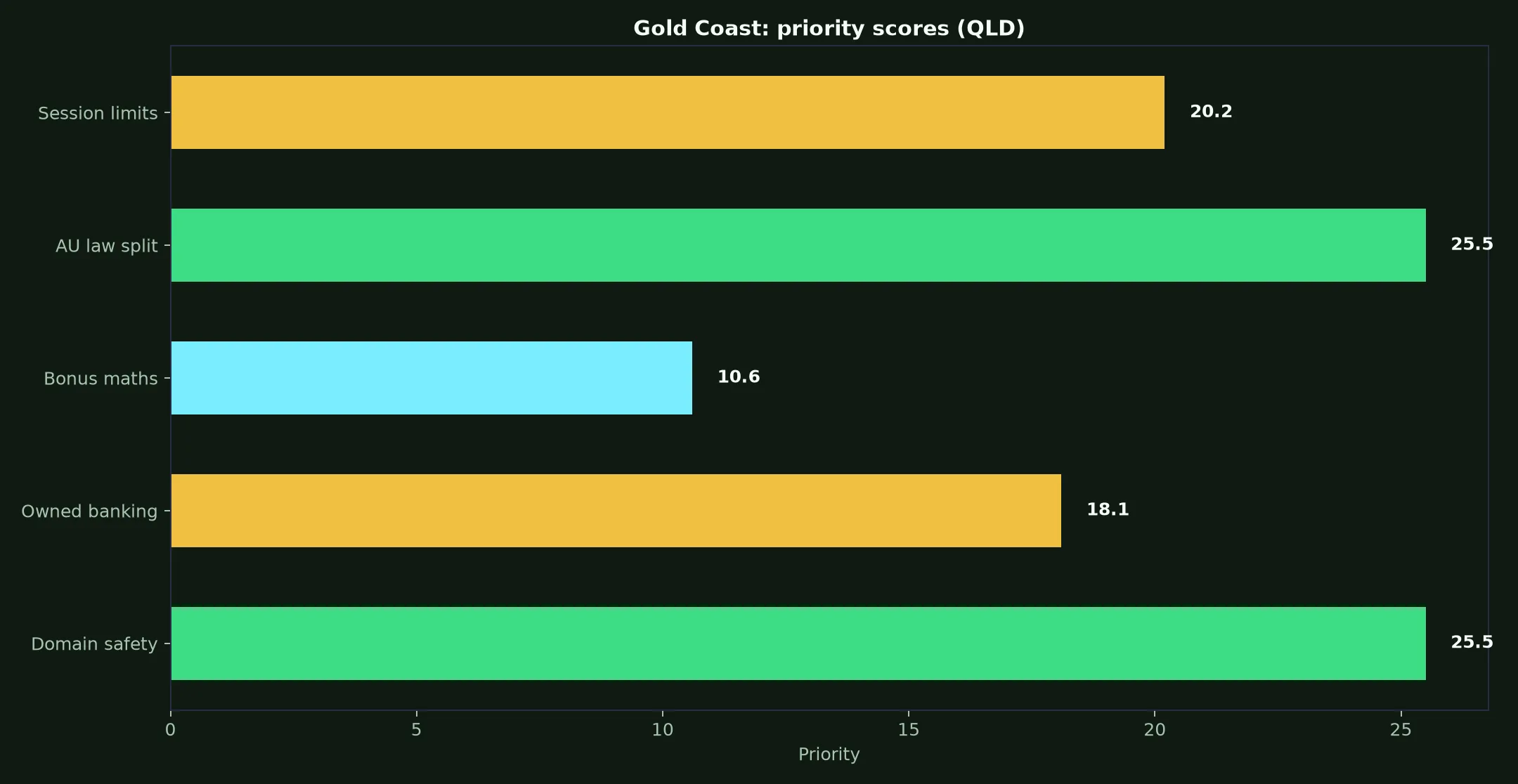Vegastars Casino for Gold Coast Players evidence chart