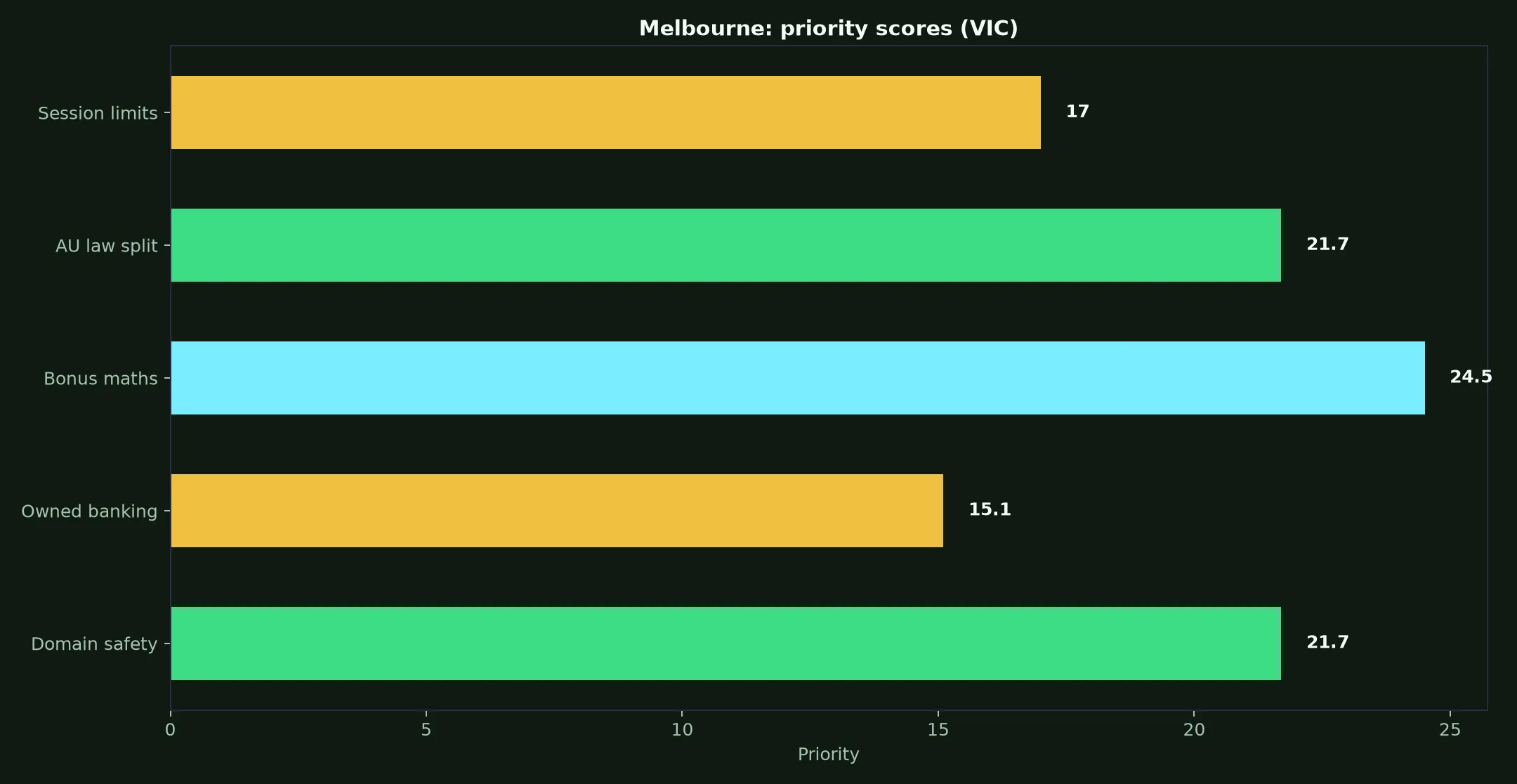 Vegastars Casino for Melbourne Players evidence chart