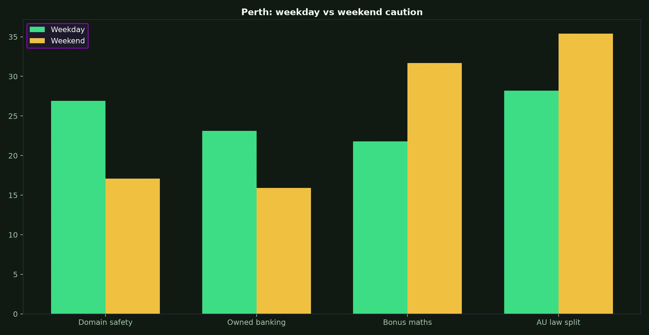 Vegastars Casino for Perth Players evidence chart