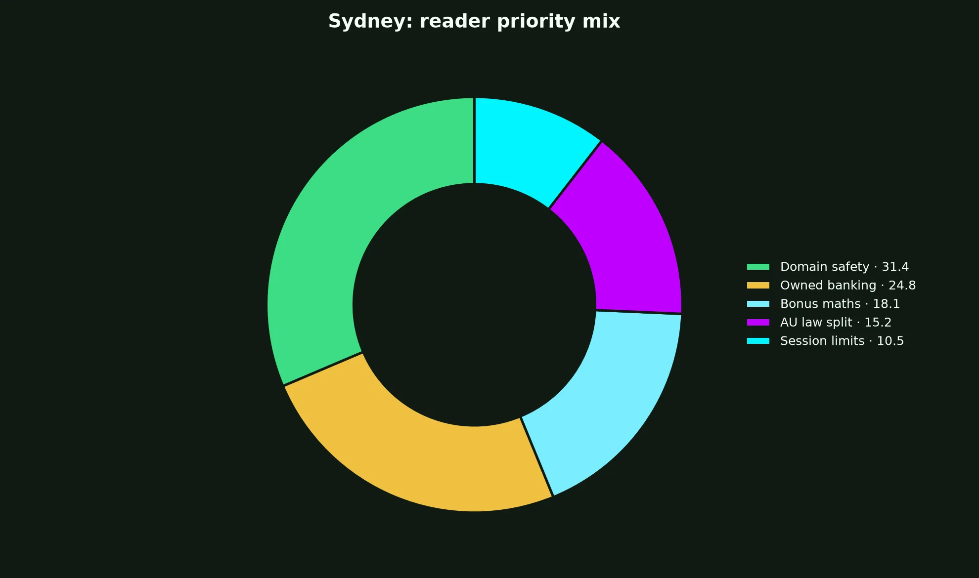 Vegastars Casino for Sydney Players evidence chart