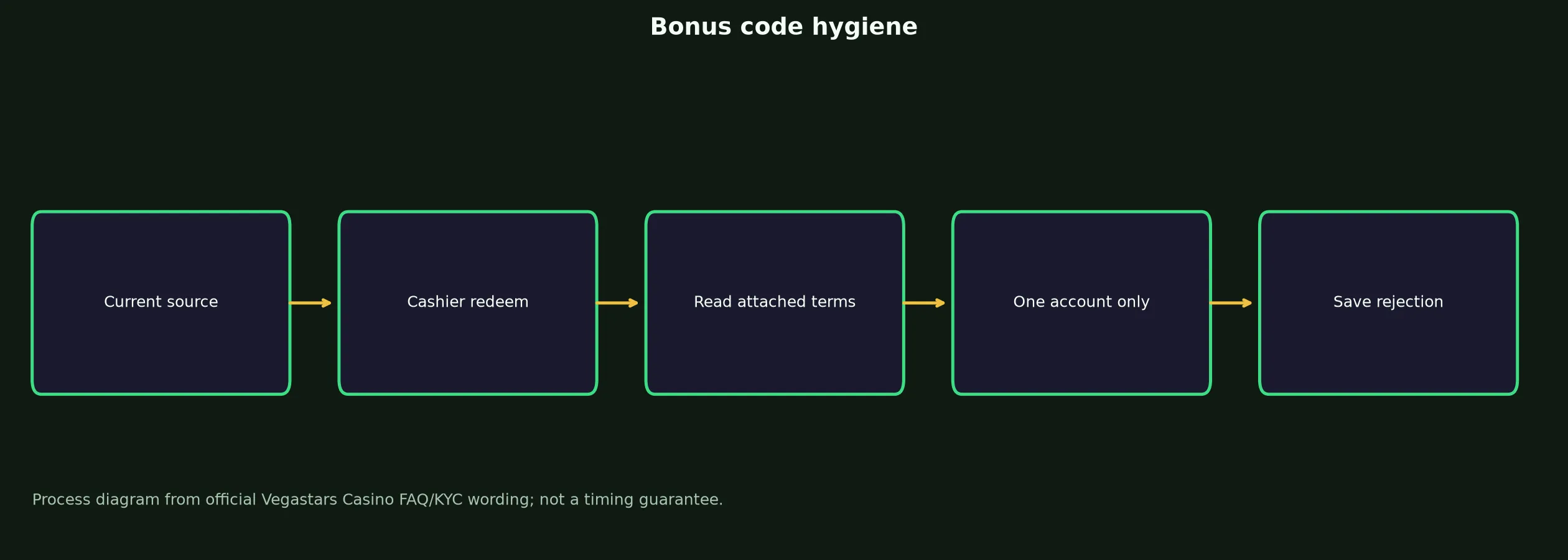 Vegastars Casino Bonus Code Checklist evidence chart