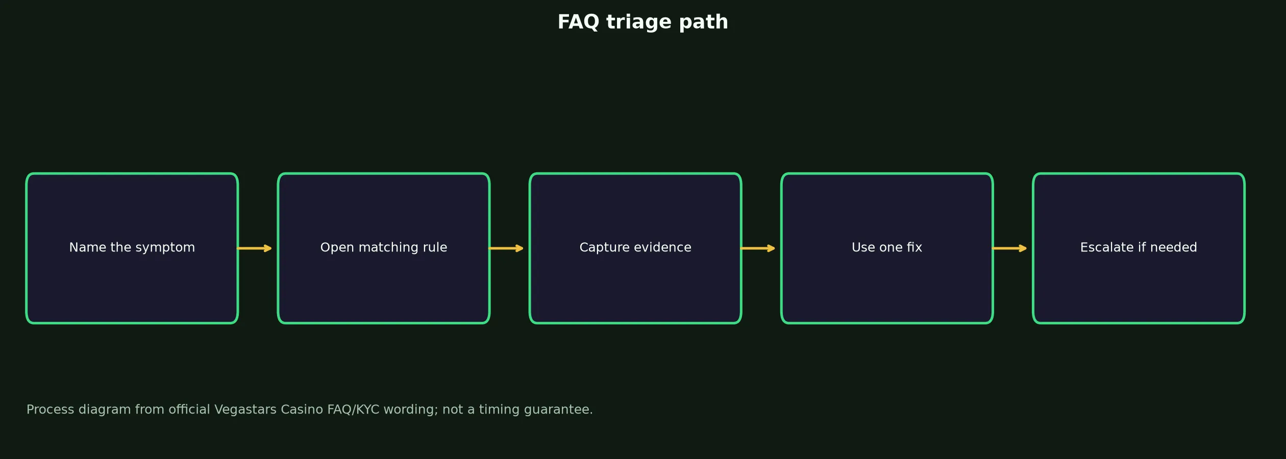 Vegastars Casino FAQ for Access, Bonuses and Payouts evidence chart