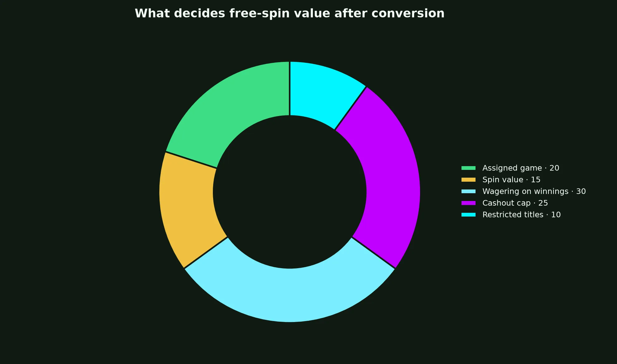 Vegastars Casino Free Spins Terms Explained evidence chart