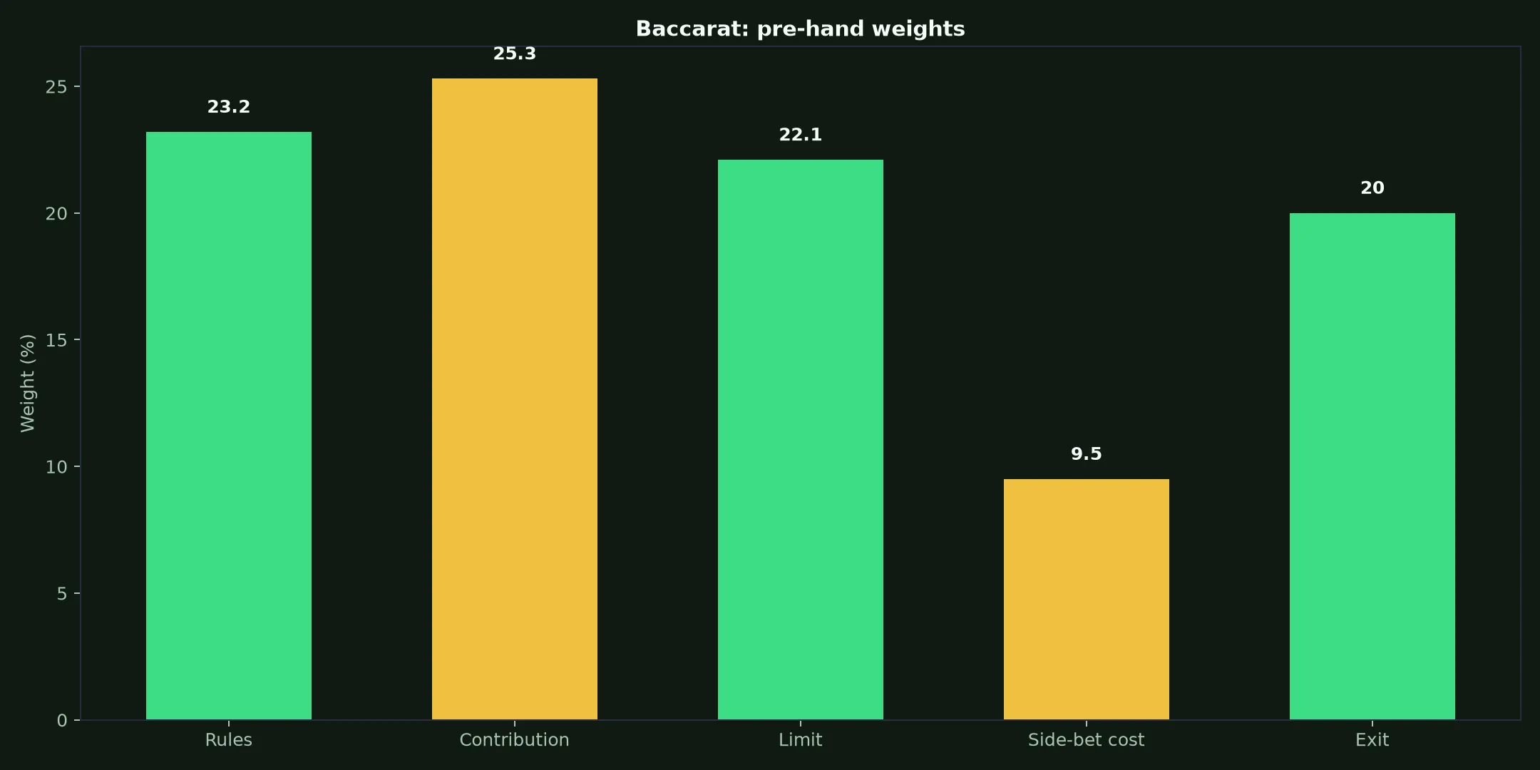 Baccarat at Vegastars Casino evidence chart