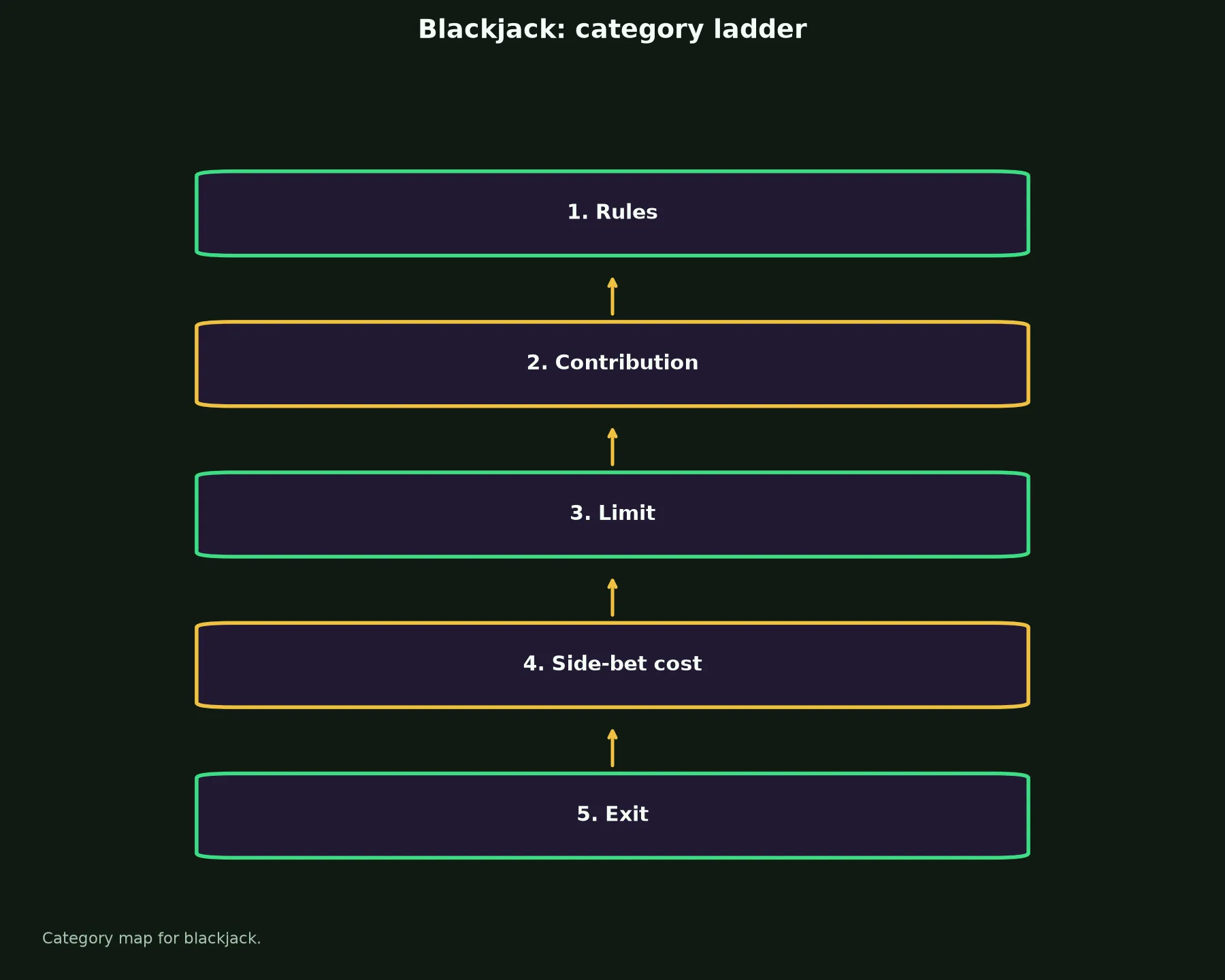 Blackjack at Vegastars Casino evidence chart