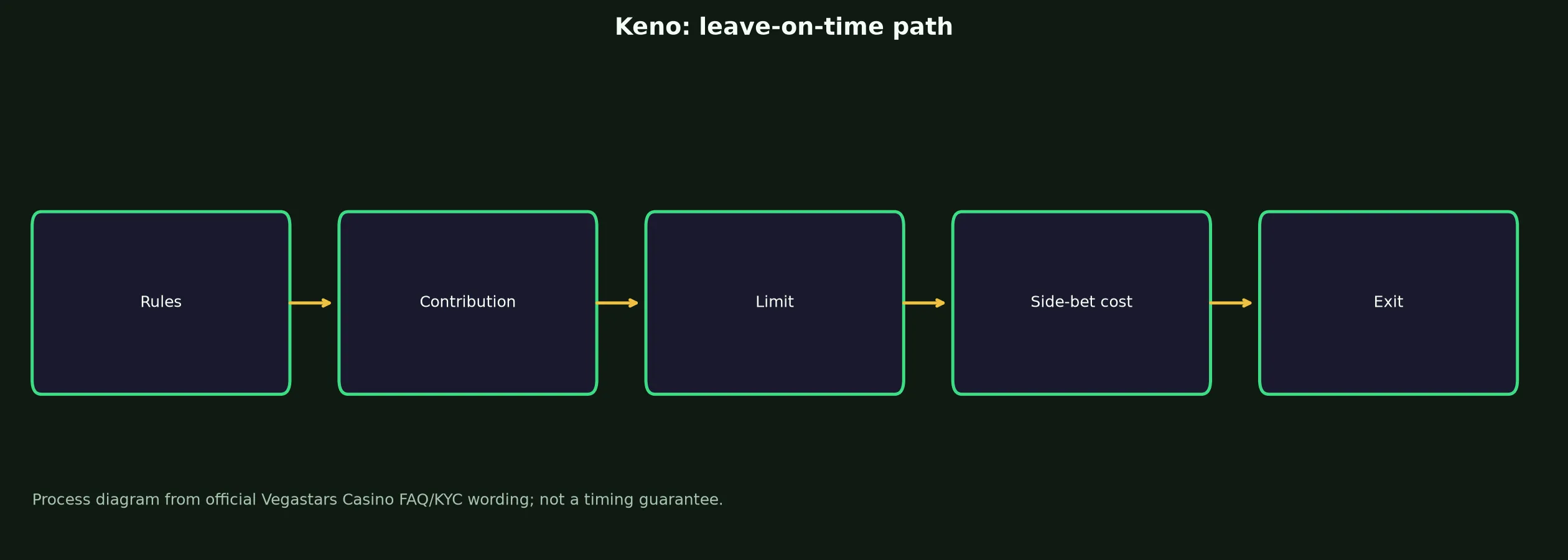 Keno at Vegastars Casino evidence chart