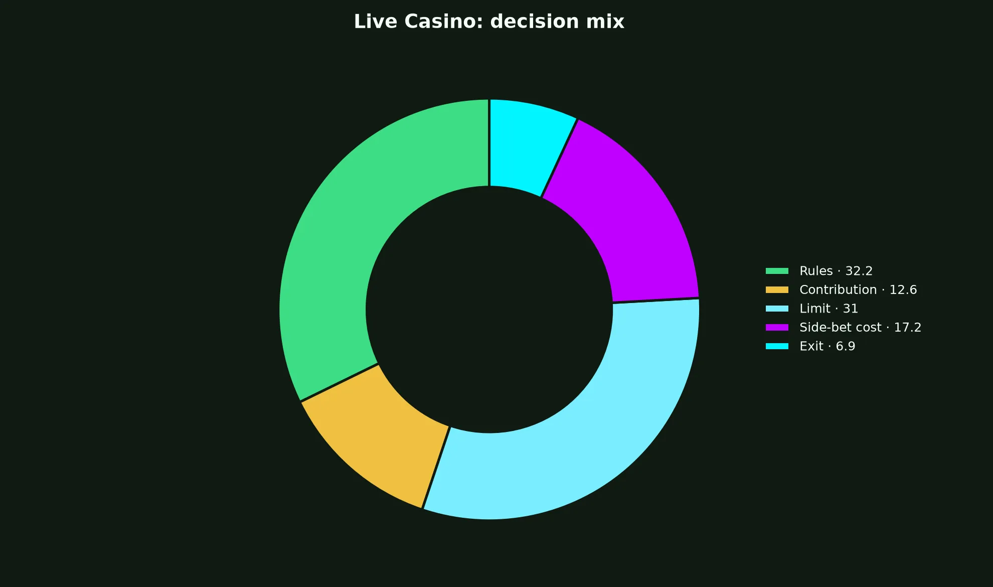 Live Casino at Vegastars Casino evidence chart