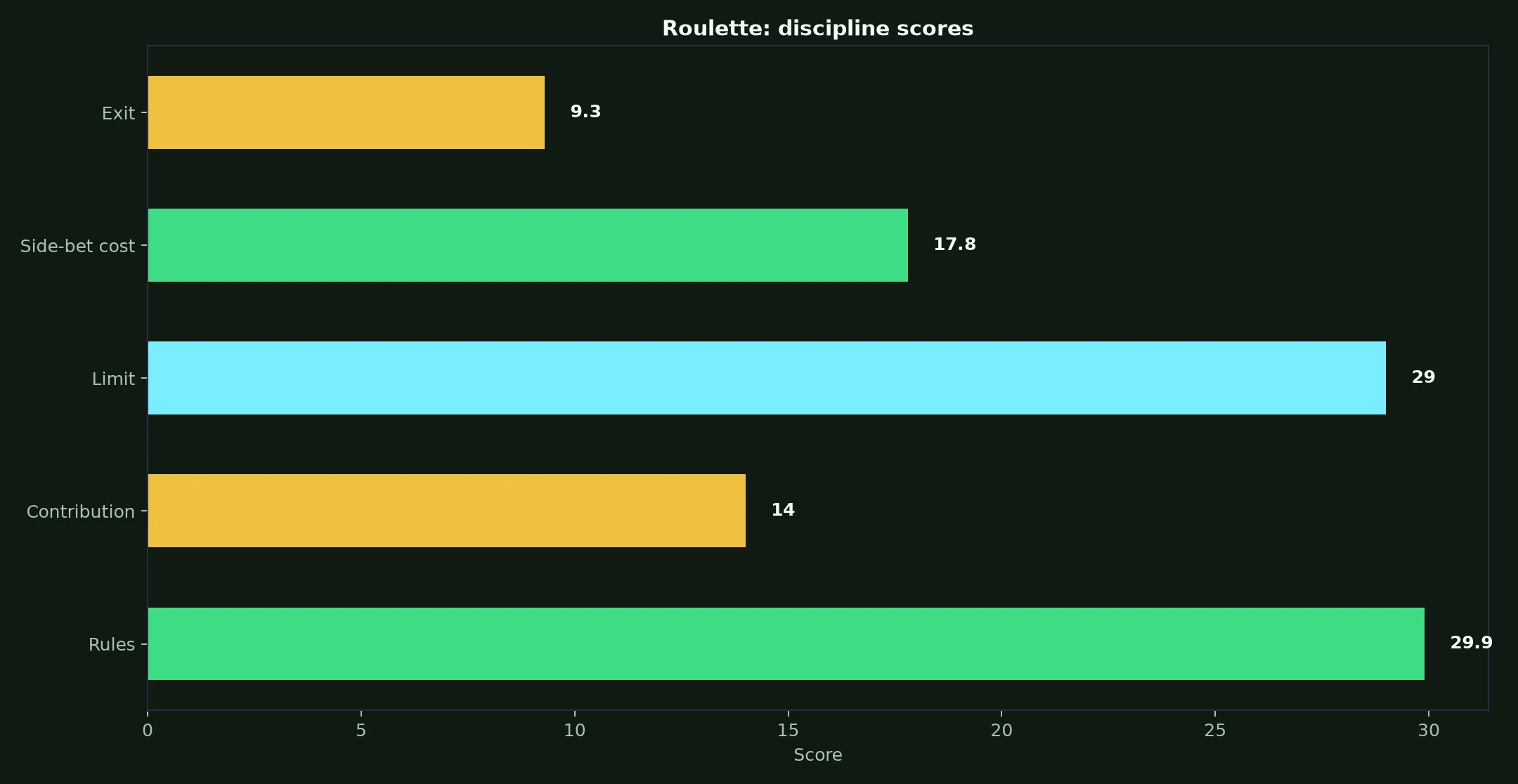Roulette at Vegastars Casino evidence chart