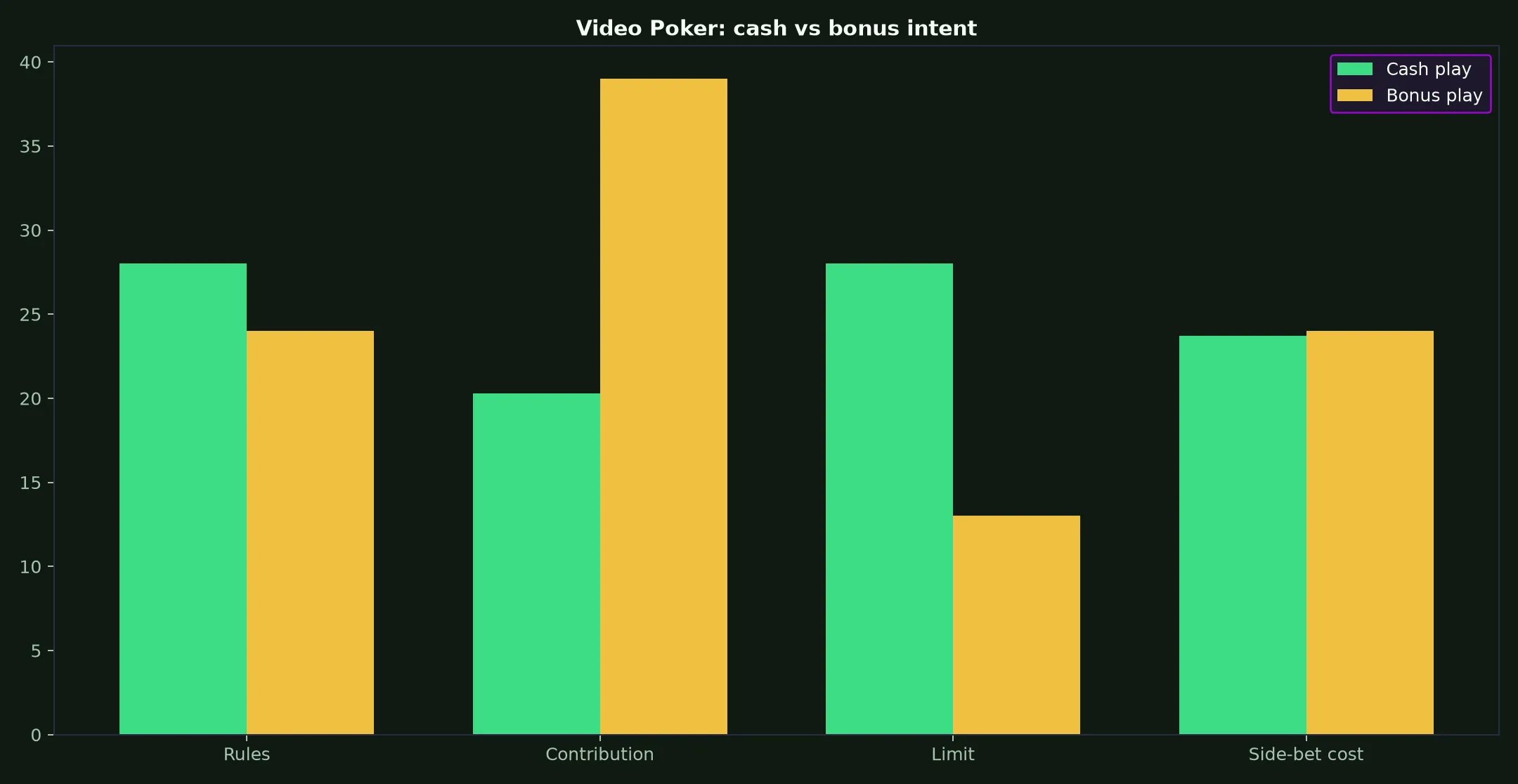 Video Poker at Vegastars Casino evidence chart