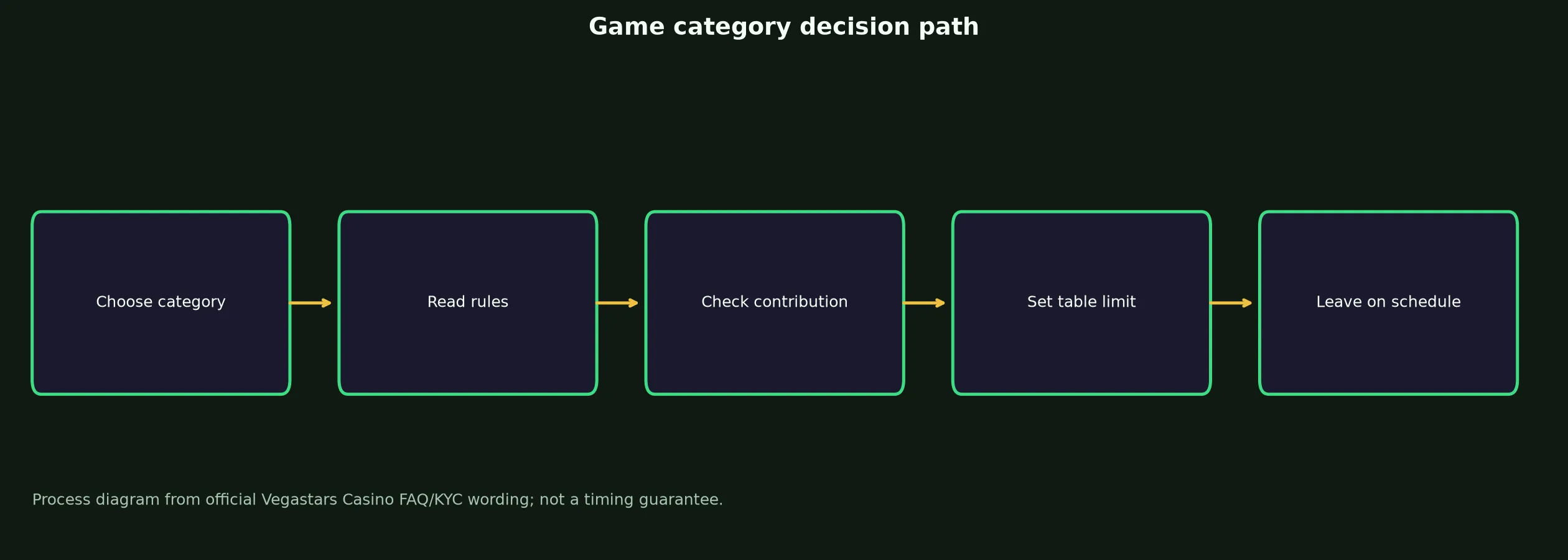 Vegastars Casino Games, Tables and Live Play evidence chart