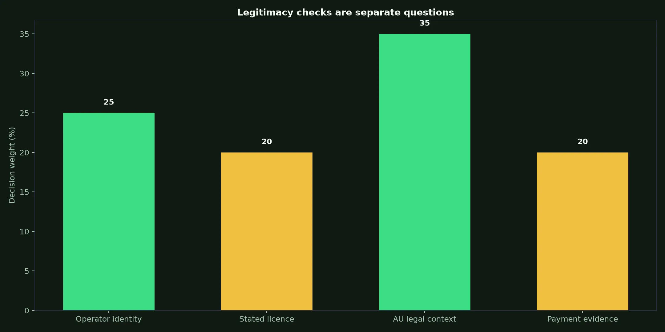Is Vegastars Casino Legit? Evidence and Australian Context evidence chart