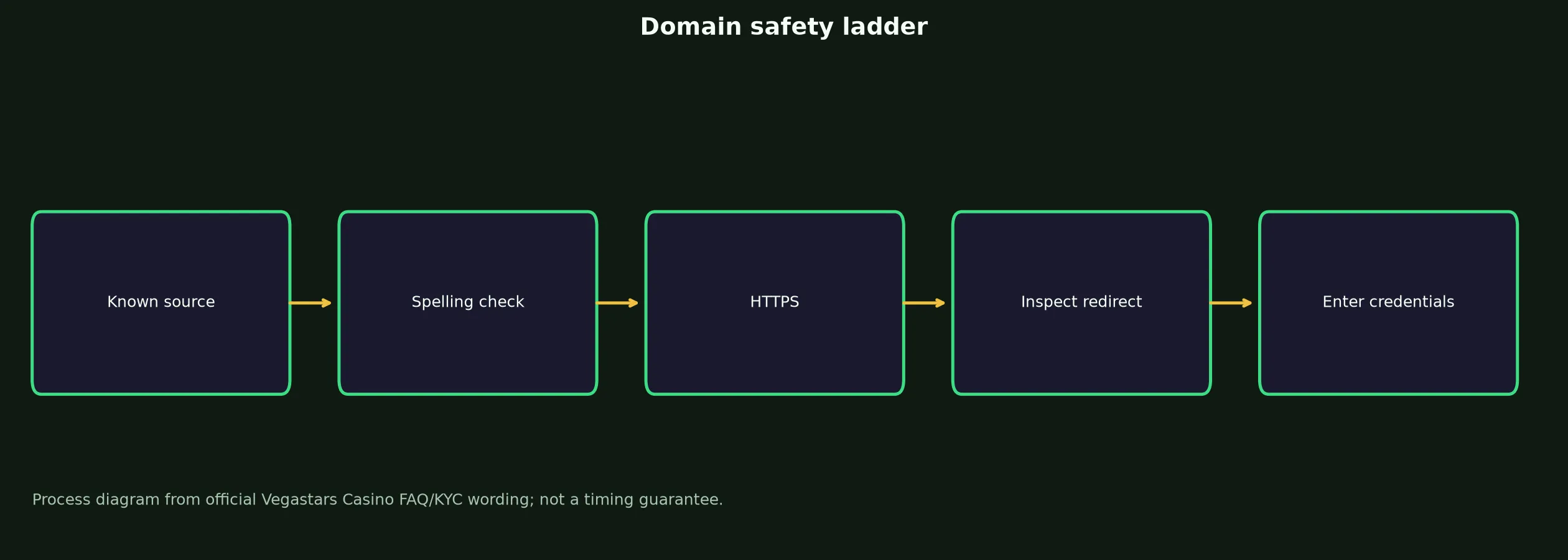 Vegastars Casino Links and Domain Verification evidence chart