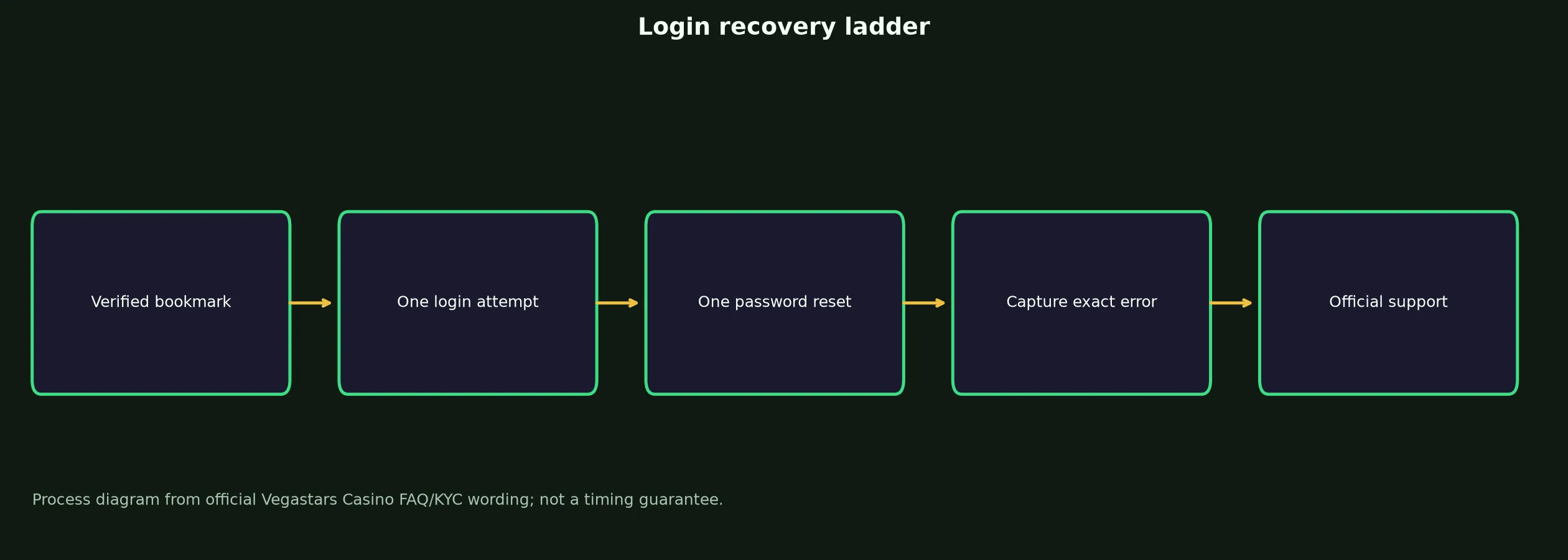 Vegastars Casino Login: Safe Access and Recovery Guide evidence chart