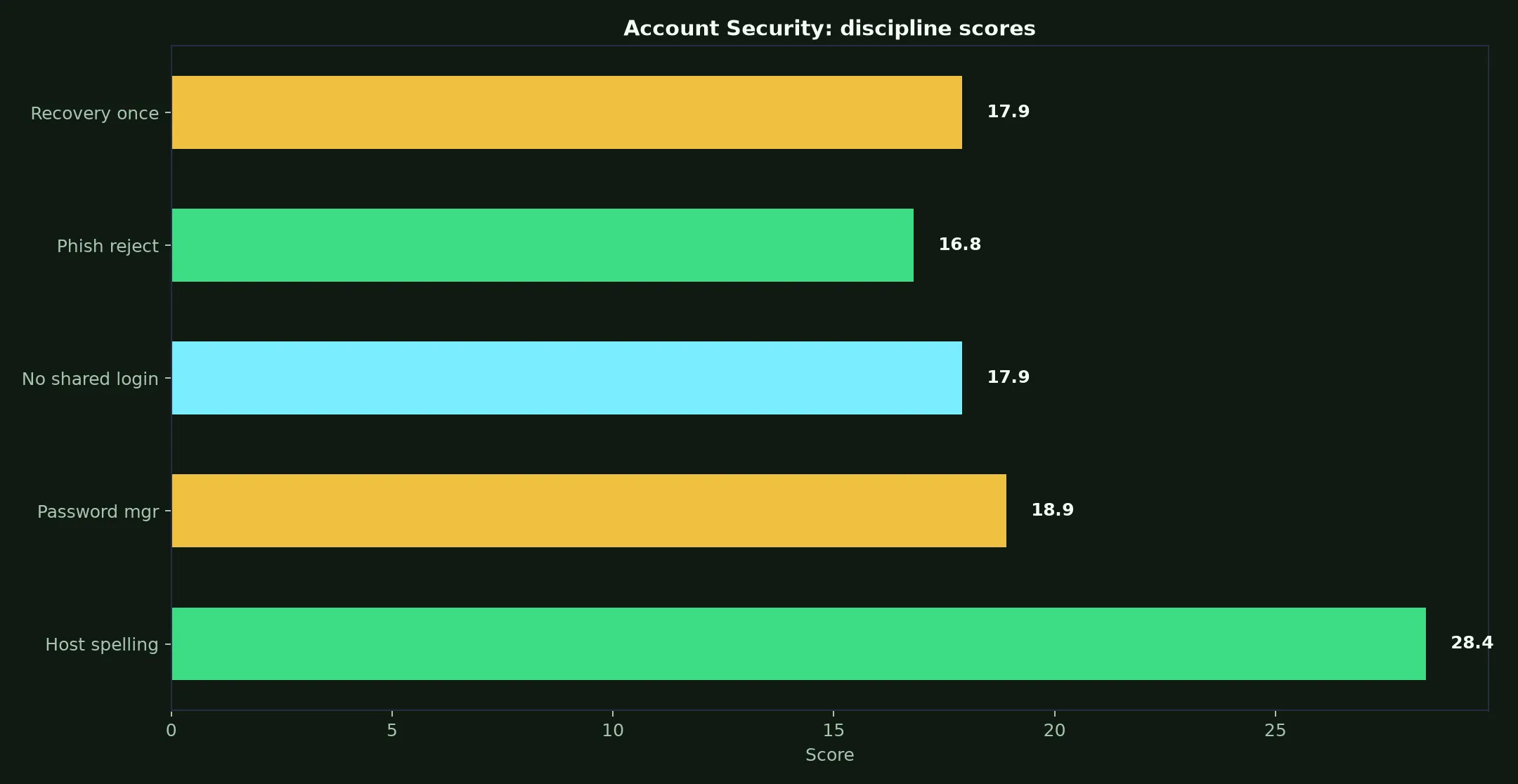 Vegastars Casino Account Security evidence chart