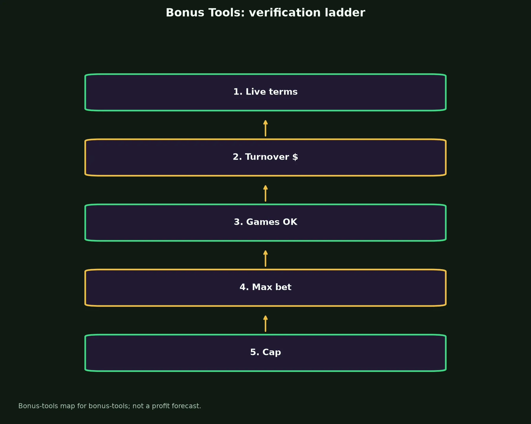 Vegastars Casino Bonus Tools evidence chart