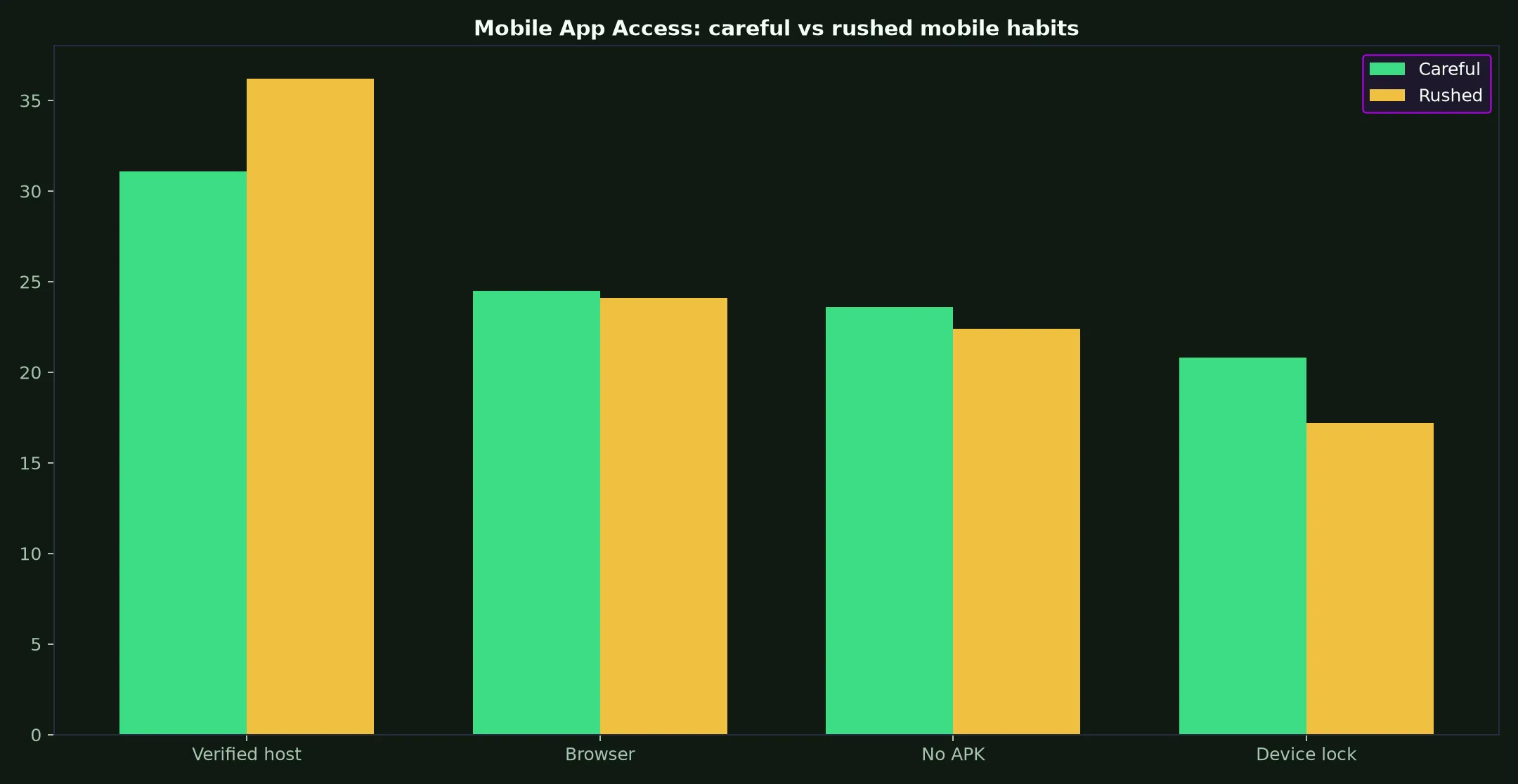 Vegastars Casino Mobile App Access evidence chart