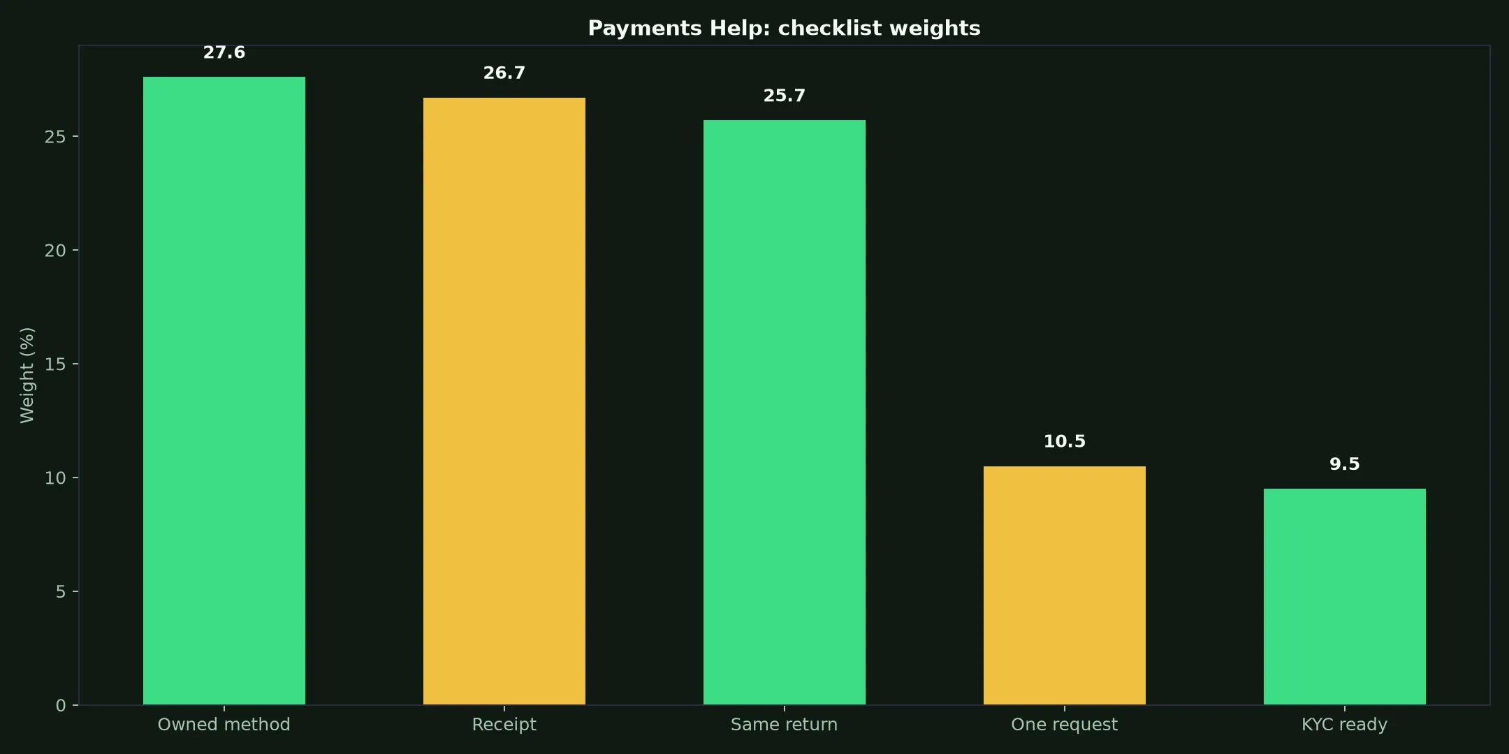 Vegastars Casino Payments Help evidence chart