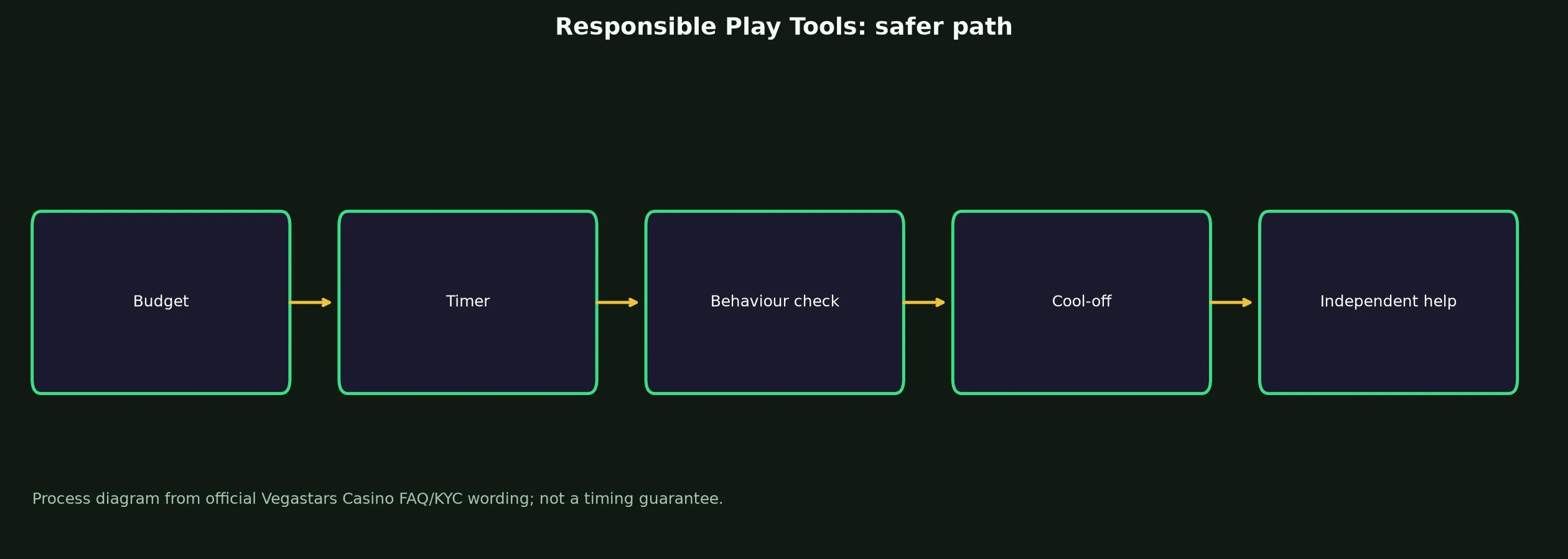Vegastars Casino Responsible Play Tools evidence chart