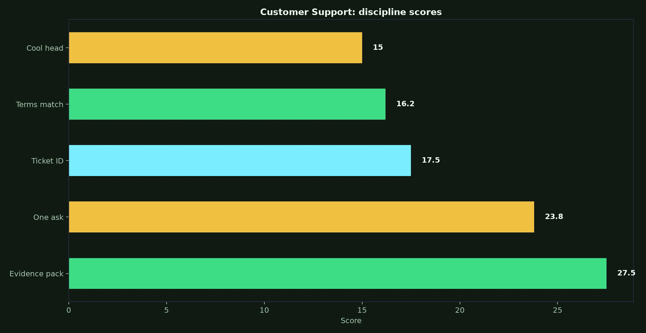 Vegastars Casino Customer Support evidence chart