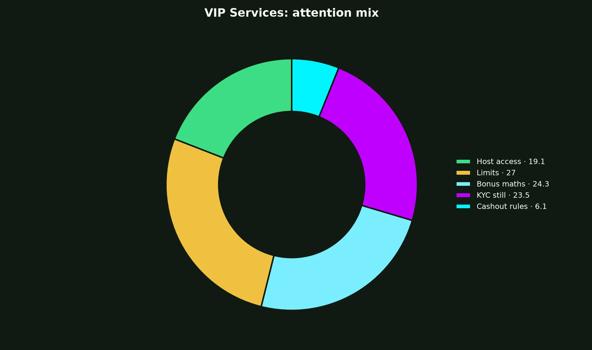 Vegastars Casino VIP Services evidence chart