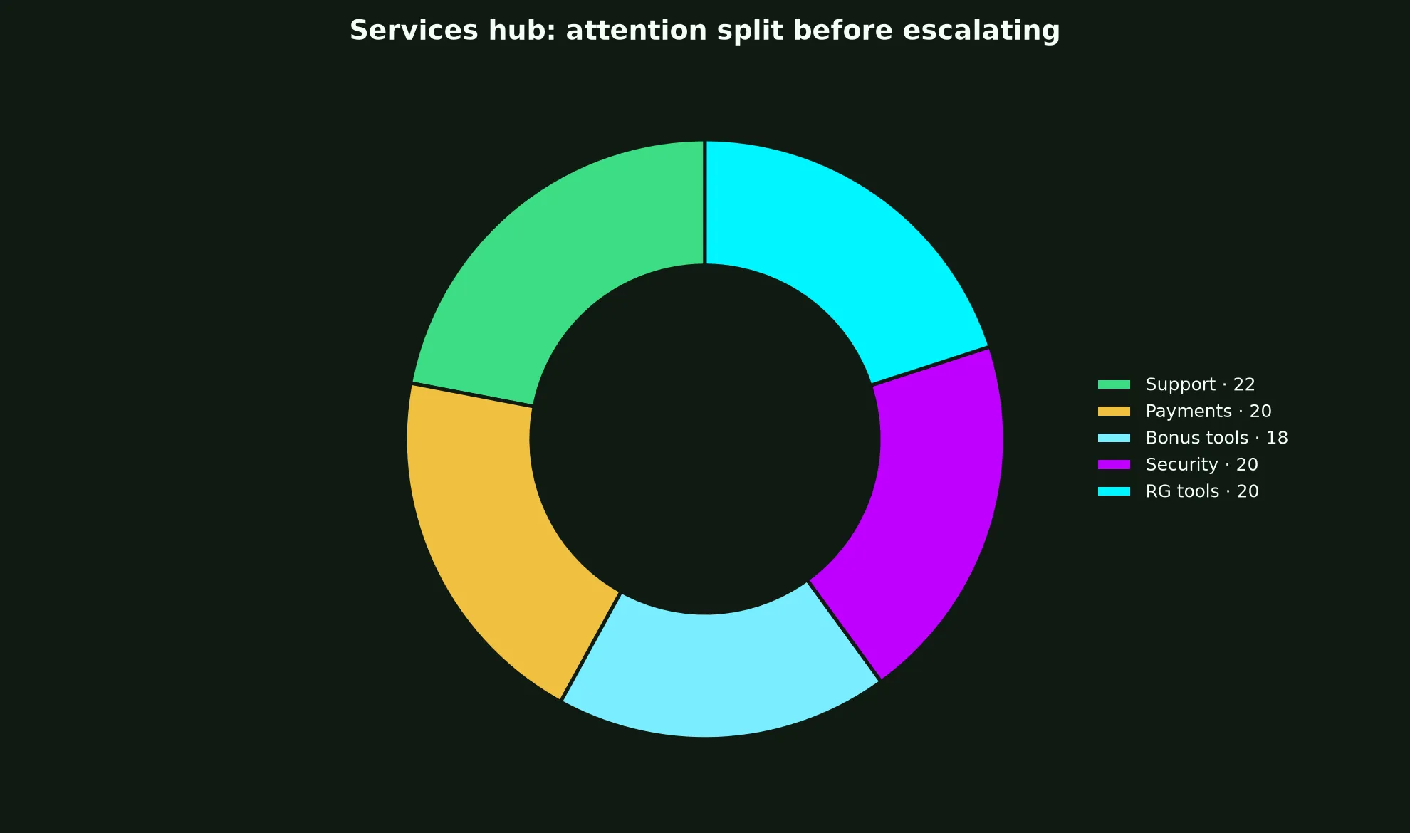Vegastars Casino Services Hub evidence chart