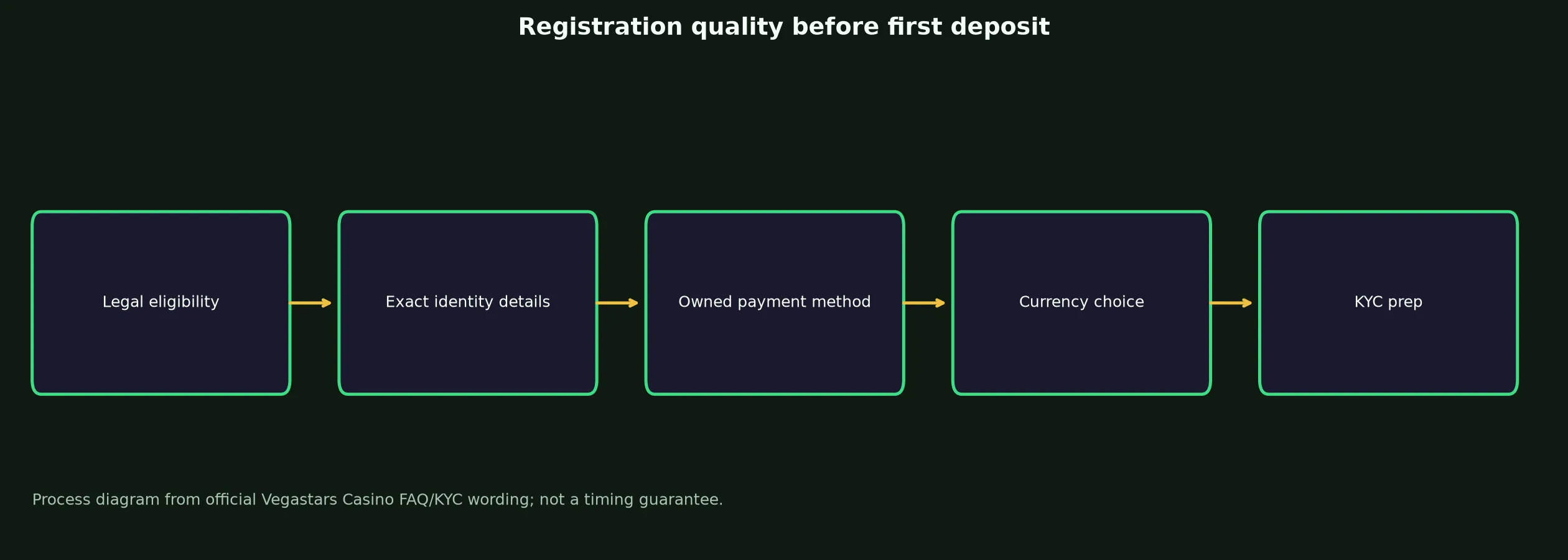 Vegastars Casino Sign Up and Verification Checklist evidence chart