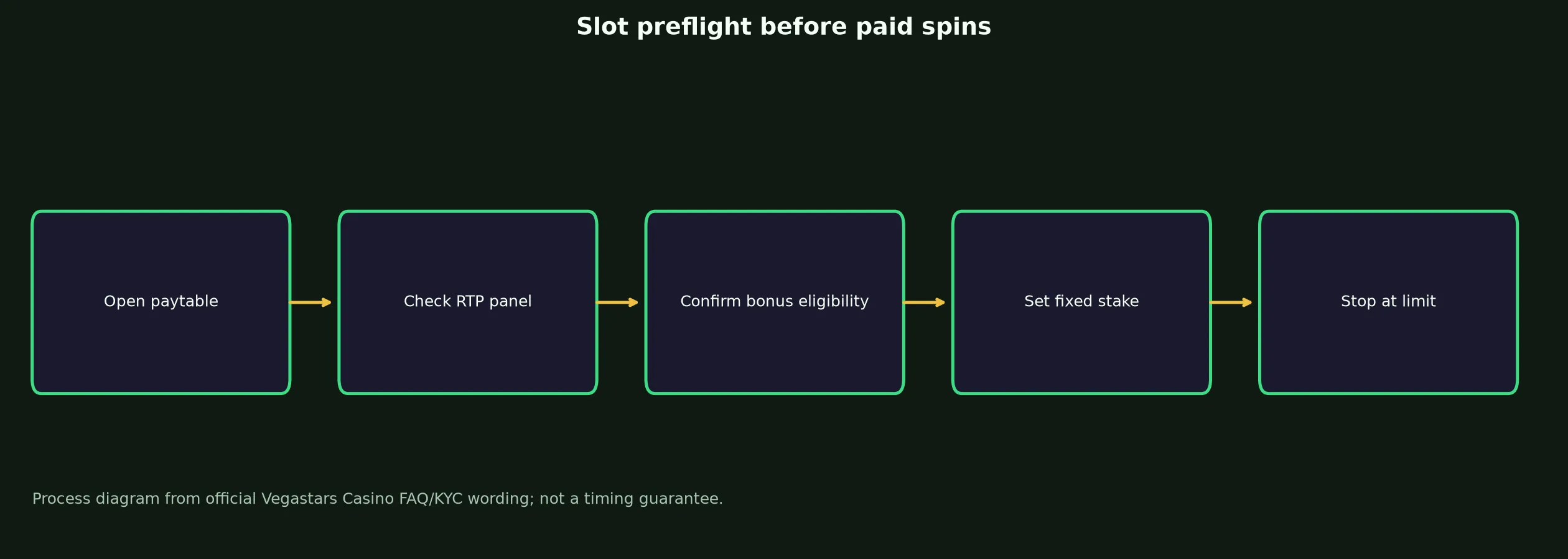 Vegastars Casino Slots and Pokies Guide evidence chart