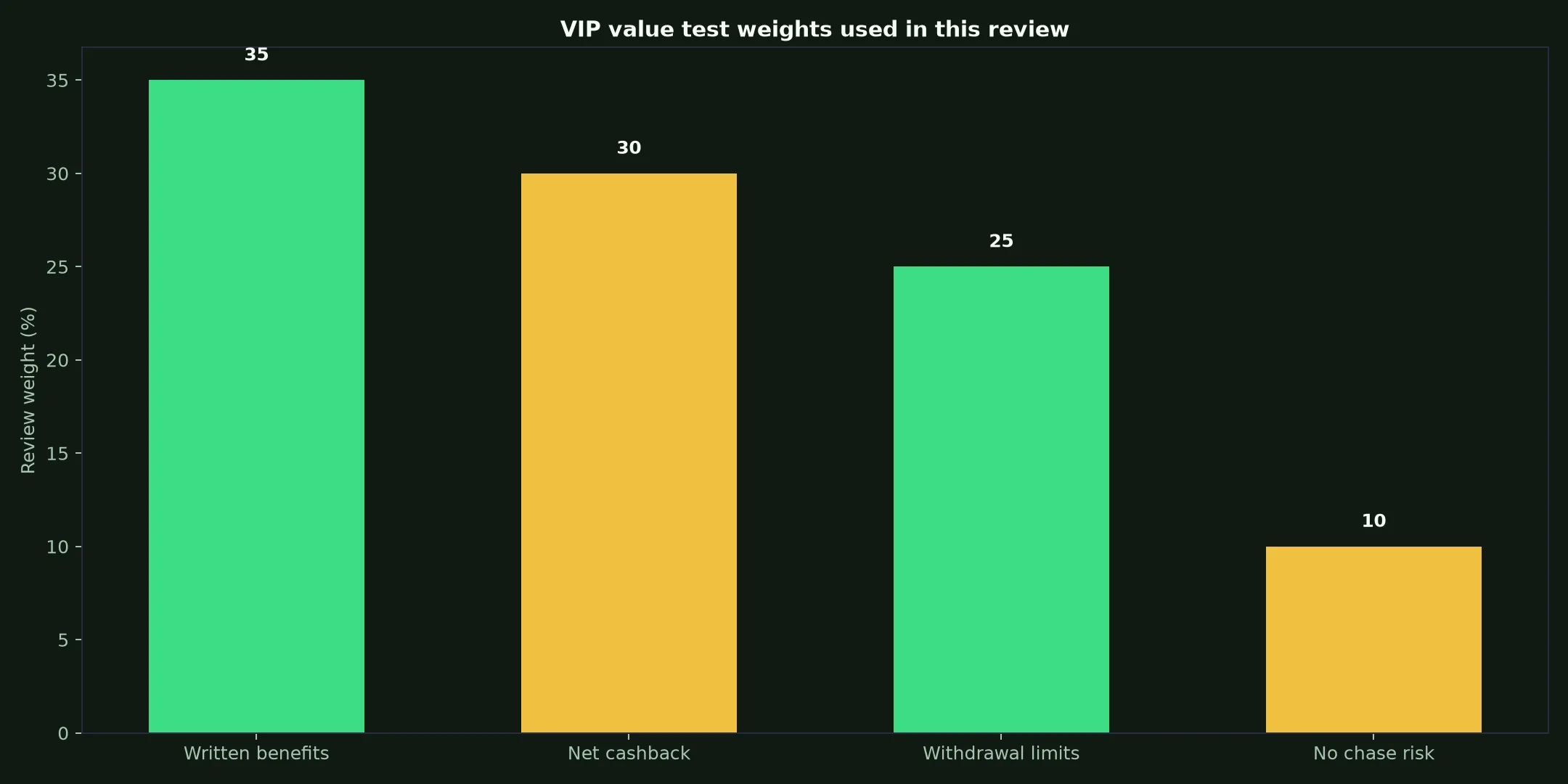 Vegastars Casino VIP Program: A Practical Value Test evidence chart