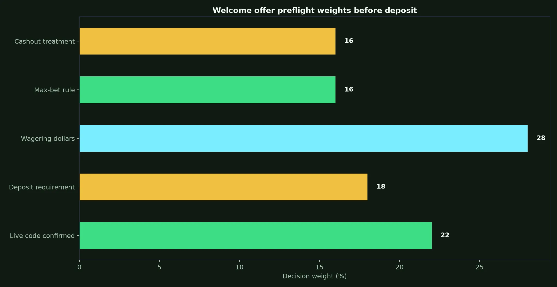 Vegastars Casino Welcome Bonus Verification Guide evidence chart