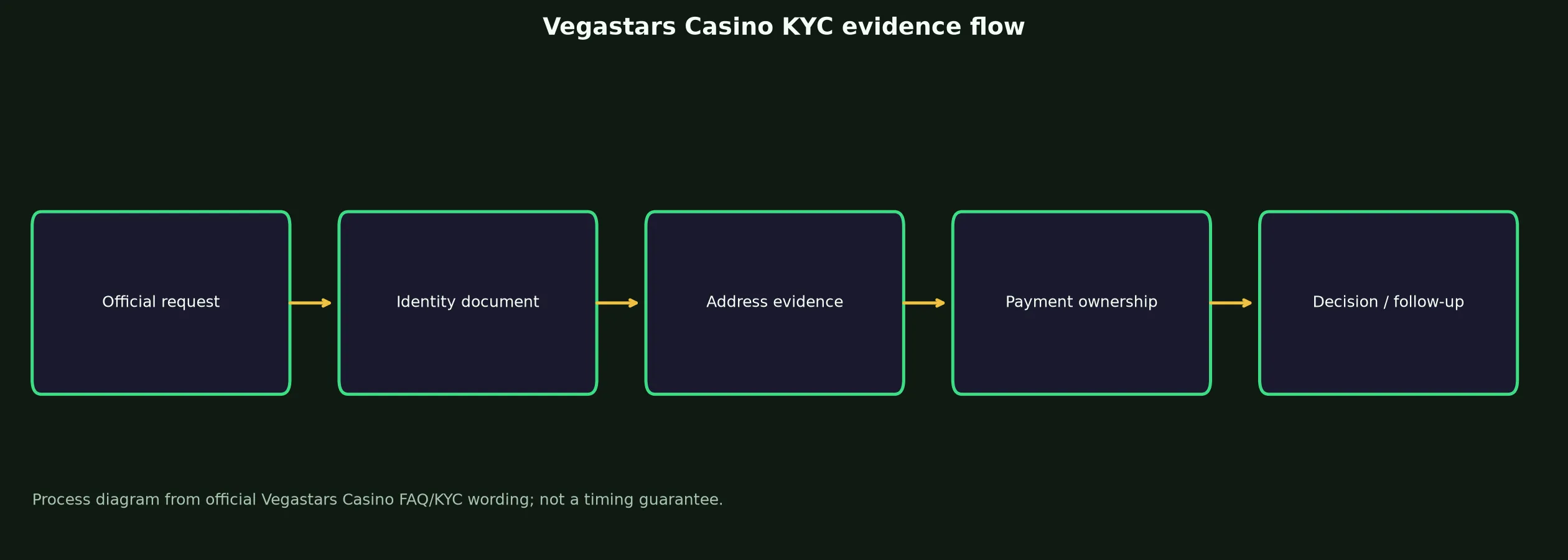 Vegastars Casino Verification and KYC Guide evidence chart