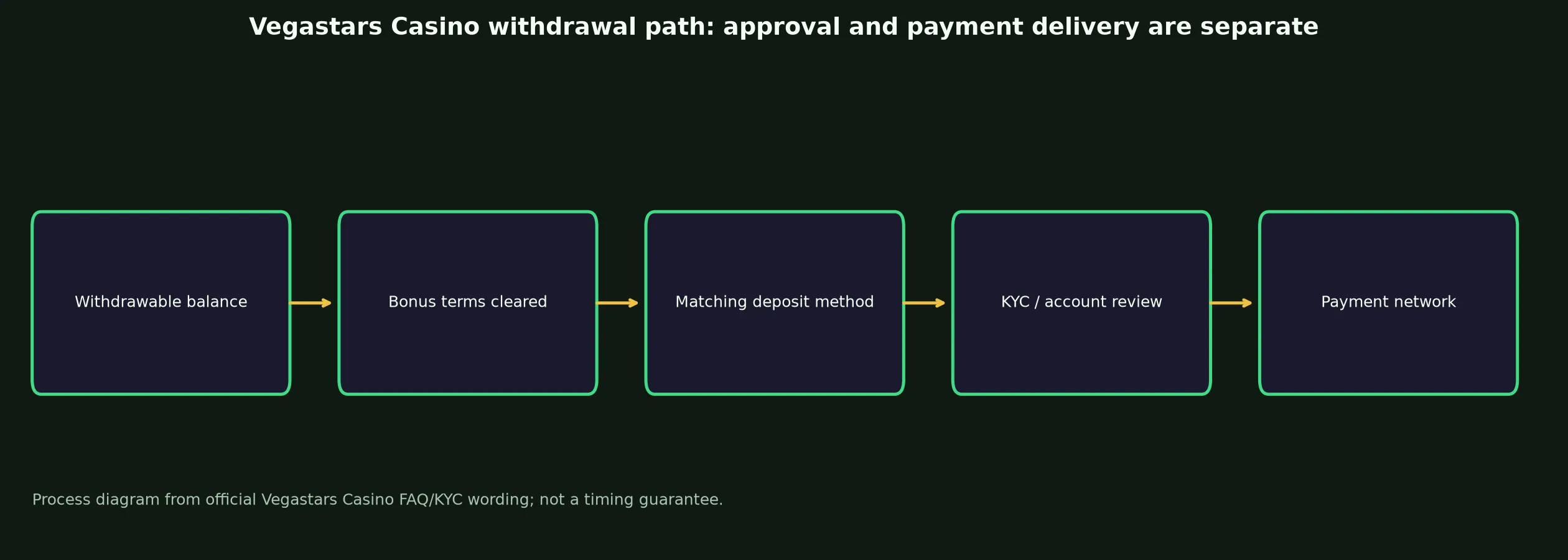 Vegastars Casino Withdrawal Rules and Escalation evidence chart